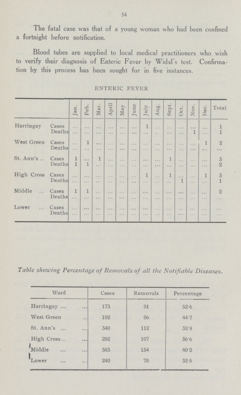 54 The fatal case was that of a young woman who had been confined a fortnight before notification. Blood tubes are supplied to local medical practitioners who wish to verify their diagnosis of Enteric Fever by Widal's test. Confirma tion by this process has been sought for in five instances. ENTERIC FEVER Jan. Feb. Mar. April May June July Aug. Sept. Oct. Nov. Dec. Total Harringay Cases 1 1 Deaths 1 1 West Green Cases 1 2 Deaths St. Ann's Cases 1 1 1 3 Deaths 1 1 2 High Cross Cases 1 1 3 Deaths 1 1 Middle Cases 1 1 2 Deaths Lower Cases Deaths Table showing Percentage of Removals of all the Notifiable Diseases. Ward Cases Removals Percentage Harringay 173 91 52.6 West Green 192 86 44.7 St. Ann's 340 112 32.9 High Cross 292 107 36.6 Middle 383 154 40.2 Lower 240 78 32.5