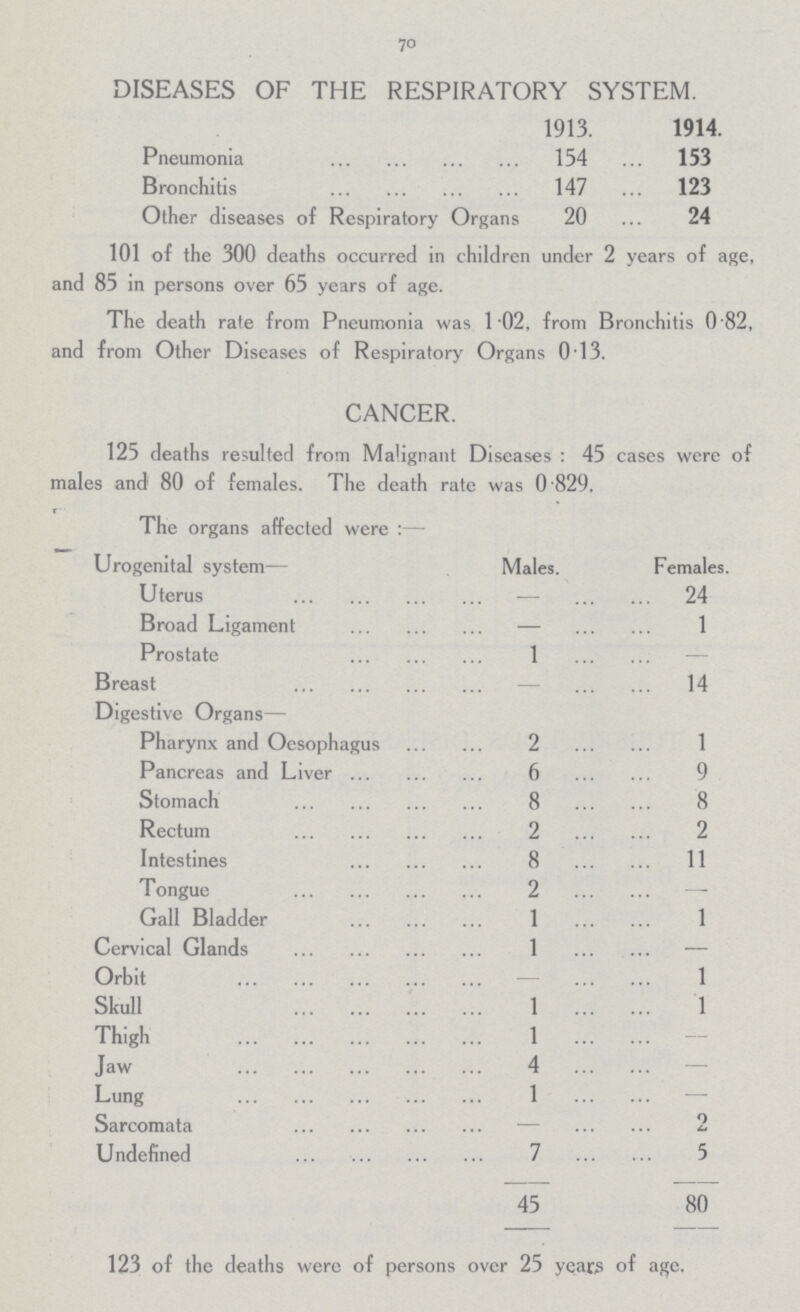 70 DISEASES OF THE RESPIRATORY SYSTEM. 1913. 1914. Pneumonia 154 153 Bronchitis 147 123 Other diseases of Respiratory Organs 20 24 101 of the 300 deaths occurred in children under 2 years of age, and 85 in persons over 65 years of age. The death rate from Pneumonia was 1.02, from Bronchitis 0.82, and from Other Diseases of Respiratory Organs 0.13. CANCER. 125 deaths resulted from Malignant Diseases: 45 cases were of males and 80 of females. The death rate was 0.829. The organs affected were:— Urogenital system— Males. Females. Uterus — 24 Broad Ligament — 1 Prostate 1 Breast — 14 Digestive Organs— Pharynx and Oesophagus 2 1 Pancreas and Liver 6 9 Stomach 8 8 Rectum 2 2 Intestines 8 11 Tongue 2 — Gall Bladder 1 1 Cervical Glands 1 — Orbit — 1 Skull 1 1 Thigh 1 — Jaw 4 — Lung 1 — Sarcomata — 2 Undefined 7 5 45 80 123 of the deaths were of persons over 25 year 25 of age.