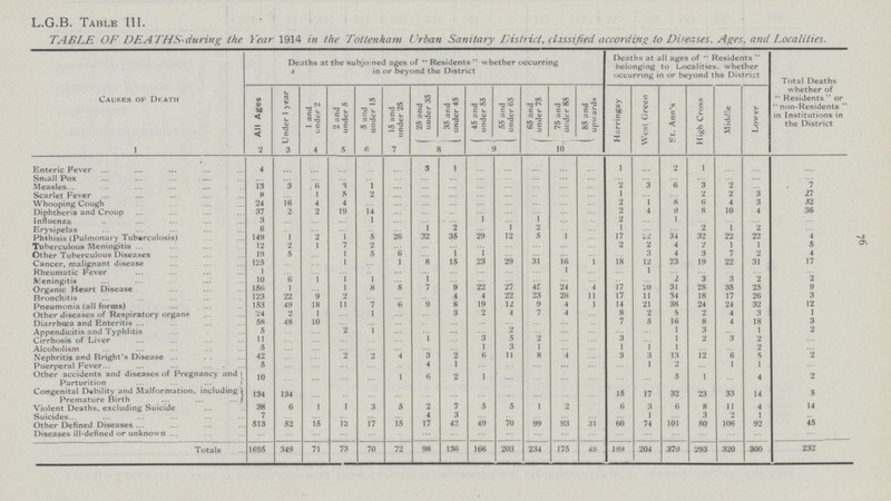 76 L.G.B. Table III. TABLE OF DEATHS-during the Year 1914 in the Tottenham Urban Sanitary District, classified according to Diseases, Ages, and Localities. Causes of Death Deaths at the subjoined ages of  Residents whether occurring in or beyond the District Deaths at all ages of Residents belonging to Localities. whether occurring in or beyond the District Total Deaths whether of Residents or non-Residents in Institutions in the District All Ages Under year 1 and under 2 2 and under 5 5 and under 15 15 and under 25 25 and under 35 35 and under 45 45 and under 55 55 and under 65 65 and under 75 75 and under 85 85 and upwards Harringay West Green St. Ann's High Cross Middle Lower 1 2 3 4 5 6 7 8 9 10 Enteric Fever 4 ... ... ... ... ... 3 1 ... ... ... ... ... ... ... 2 1 ... ... ... Small Pox ... ... ... ... ... ... ... ... ... ... ... ... ... ... ... ... ... ... ... ... Measles 13 3 6 1 1 ... ... ... ... ... ... ... ... 2 3 6 3 ... ... ... Scarlet Fever 8 ... 1 5 2 ... ... ... ... ... ... ... ... 1 ... ... 2 2 3 27 Whooping Cough 24 16 4 4 ... ... ... ... ... ... ... ... ... 2 1 8 6 4 3 ... Diphtheria and Croup 37 2 2 19 14 ... ... ... ... ... ... ... 2 4 9 8 10 4 36 Influenza 3 ... ... ... 1 ... ... ... 1 ... 1 ... ... 2 ... 1 ... ... ... ... Erysipelas 6 ... ... ... ... ... 1 2 ... ... 2 ... ... 1 ... ... 2 1 2 ... Phthisis (Pulmonary Tuberculosis) 149 1 2 1 5 26 32 35 29 12 5 1 ... 17 22 34 32 22 22 4 Tuberculous Meningitis 12 2 1 ... 2 ... ... ... ... ... ... ... ... 2 2 4 2 1 1 5 Other Tuberculous Diseases 19 5 ... 1 5 6 ... 1 1 ... ... ... ... ... 3 4 3 7 2 4 Cancer, malignant disease 125 .. .. 1 .. 1 8 15 23 29 31 16 .. 18 12 23 19 22 31 17 Rheumatic Fever 1 ... ... ... ... ... ... ... ... ... ... 1 ... ... 1 ... ... ... ... ... Meningitis 10 6 1 1 1 ... 1 ... ... ... ... ... ... ... ... 2 3 3 2 2 Organic Heart Disease 156 1 ... 1 8 ... 7 9 22 27 45 24 4 17 20 31 28 35 25 9 Bronchitis 123 22 9 ... ... ... ... 4 4 22 23 26 11 17 11 34 18 17 26 3 Pneumonia (all forms) 153 49 18 11 7 ... 9 8 19 12 9 4 1 14 21 38 24 24 32 12 Other diseases of Respiratory organs 24 2 1 ... 1 ... ... 3 2 4 7 4 ... 8 2 5 2 4 3 1 Diarrhoea and Enteritis 58 48 10 ... ... ... ... ... ... ... ... ... ... 7 5 16 8 4 18 3 Appendicitis and Typhlitis 5 ... ... ... 1 ... ... ... ... 2 ... ... ... ... ... 1 3 ... 1 2 Cirrhosis of Liver 11 ... ... ... ... ... 1 ... 3 5 2 ... ... 3 ... 1 2 3 2 ... Alcoholism 5 ... ... ... ... ... ... ... 1 3 1 ... ... 1 1 1 ... ... 2 ... Nephritis and Bright's Disease 42 ... ... ... 2 ... 3 2 6 11 8 4 ... 3 3 13 12 6 5 2 Puerperal Fever 5 ... ... ... ... ... 4 1 ... ... ... ... ... ... 1 2 ... 1 1 ... Other accidents and diseases of Pregnancy and Parturition 10 ... ... ... ... 1 6 2 1 ... ... ... ... ... ... 5 1 ... 4 2 Congenital Debility and Malformation, including Premature Birth 134 134 ... ... ... ... ... ... ... ... ... ... ... 15 17 32 23 33 14 5 Violent Deaths, excluding Suicide 38 6 1 1 3 5 2 7 5 5 1 2 6 3 6 8 11 4 14 Suicides 7 ... ... ... ... ... 4 3 ... ... ... ... ... ... 1 ... 3 ... 1 ... Other Defined Diseases 513 52 15 12 17 15 17 43 49 70 99 93 31 60 74 101 80 106 92 45 Diseases ill-defined or unknown ... ... ... ... ... ... ... ... ... ... ... ... ... ... ... ... ... ... ... ... Totals 1695 349 71 73 70 72 98 136 166 203 234 175 48 199 204 379 293 320 300 232