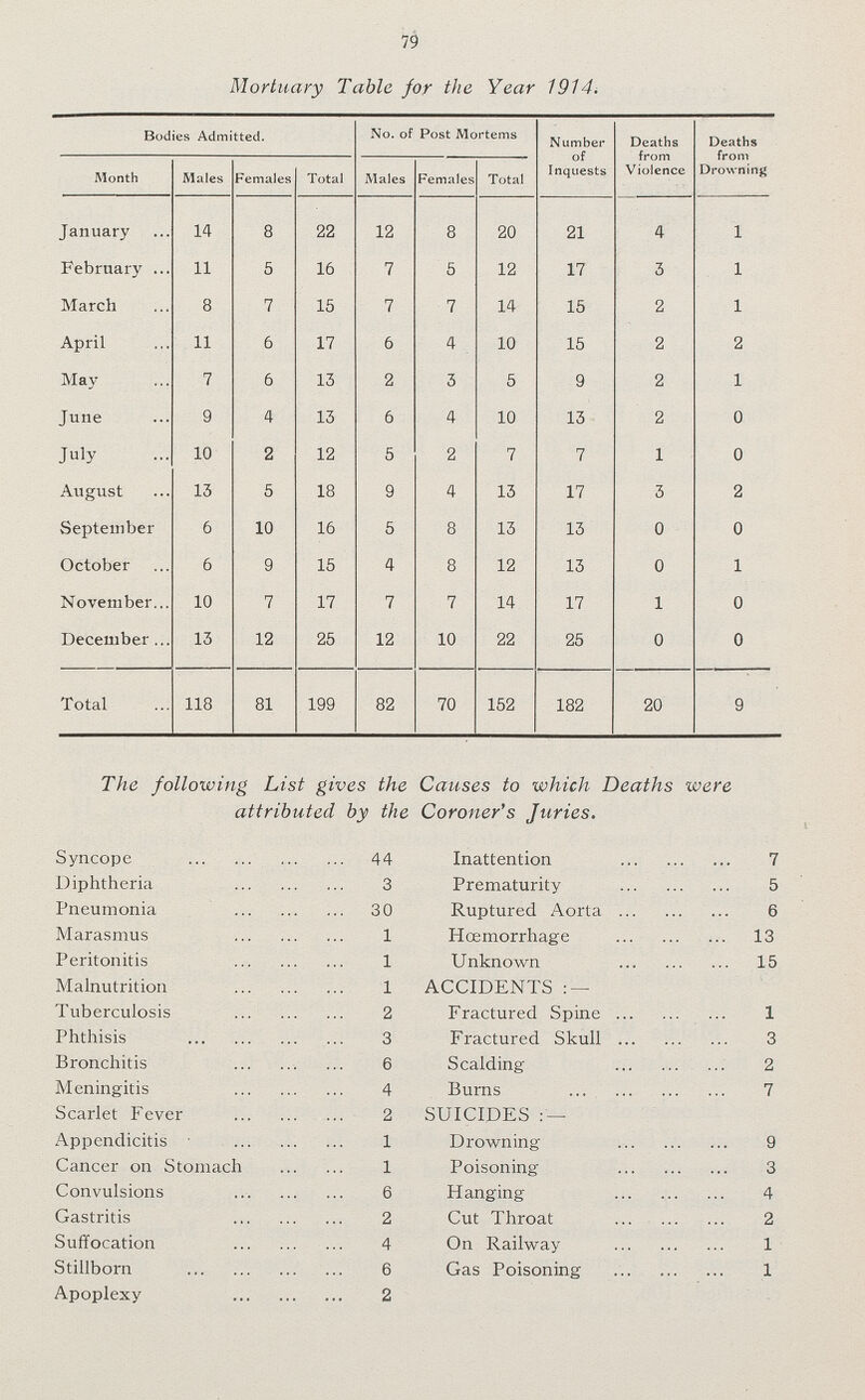 79 Mortuary Table for the Year 1914. Bodies Admitted. No. of Post Mortems Number of Inquests Deaths from Violence Deaths from Drowning Month Males Females Total Males Females Total January 14 8 22 12 8 20 21 4 1 February 11 5 16 7 5 12 17 3 1 March 8 7 15 7 7 14 15 2 1 April 11 6 17 6 4 10 15 2 2 May 7 6 13 2 3 5 9 2 1 June 9 4 13 6 4 10 13 2 0 July 10 2 12 5 2 7 7 1 0 August 13 5 18 9 4 13 17 3 2 September 6 10 16 5 8 13 13 0 0 October 6 9 15 4 8 12 13 0 1 November 10 7 17 7 7 14 17 1 0 December 13 12 25 12 10 22 25 0 0 Total 118 81 199 82 70 152 182 20 9 The following List gives the Causes to which Deaths were attributed by the Coroner's Juries. Syncope 44 Diphtheria 3 Pneumonia 30 Marasmus 1 Peritonitis 1 Malnutrition 1 Tuberculosis 2 Phthisis 3 Bronchitis 6 Meningitis 4 Scarlet Fever 2 Appendicitis 1 Cancer on Stomach 1 Convulsions 6 Gastritis 2 Suffocation 4 Stillborn 6 Apoplexy 2 Inattention 7 Prematurity 5 Ruptured Aorta 6 Hœmorrhage 13 Unknown 15 ACCIDENTS:- Fractured Spine 1 Fractured Skull 3 Scalding 2 Burns 7 SUICIDES :- Drowning 9 Poisoning 3 Hanging 4 Cut Throat 2 On Railway 1 Gas Poisoning 1