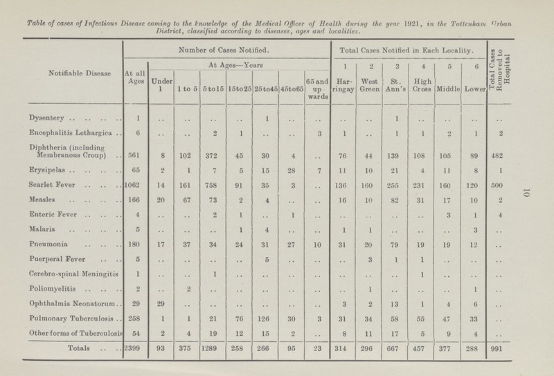 10 Table of cases of Infectious Disease coming to the knowledge of the Medical Officer of Health during the year 1921, in the Tottenham Urban District, classified according to diseases, ages and localities. Notifiable Disease Number of Cases Notified. Total Cases Notified in Each Locality. Total Cases Removed to Hospital At all Ages At Ages—Years 1 2 3 4 5 6 Under 1 1 to 5 5 to 15 15to25 25to45 45to65 65 and up wards Har ringay West Green ! St. Ann's High Cross Middle Lower Dysentery 1 .. .. .. .. 1 .. .. .. .. 1 .. .. .. .. Encephalitis Lethargica 6 .. .. 2 1 .. .. 3 1 .. 1 1 2 1 2 Diphtheria (including Membranous Croup) 561 8 102 372 45 30 4 .. 76 44 139 108 105 89 482 Erysipelas 65 2 1 7 5 15 28 7 11 10 21 4 11 8 1 Scarlet Fever 1062 14 161 758 91 35 3 .. 136 160 255 231 160 120 500 Measles 166 20 67 73 2 4 .. .. 16 10 82 31 17 10 2 Enteric Fever 4 .. .. 2 1 .. 1 .. .. .. .. .. 3 1 4 Malaria 5 .. .. .. 1 4 .. .. 1 1 .. .. .. 3 .. Pneumonia 180 17 37 34 24 31 27 10 31 20 79 19 19 12 .. Puerperal Fever 5 .. .. .. .. 6 .. .. .. 3 1 1 .. .. .. Cerebro-spinal Meningitis 1 .. .. 1 .. .. .. .. .. .. .. 1 .. .. .. Poliomyelitis 2 .. 2 .. .. .. .. .. .. 1 .. .. .. 1 .. Ophthalmia Neonatorum 29 29 .. .. .. .. .. .. 3 2 13 1 4 6 .. Pulmonary Tuberculosis 258 1 1 21 76 126 30 3 31 34 58 55 47 33 .. Other forms of Tuberculosis 54 2 4 19 12 15 2 .. 8 11 17 5 9 4 .. Totals 2399 93 375 1289 258 266 95 23 314 296 667 457 377 288 991