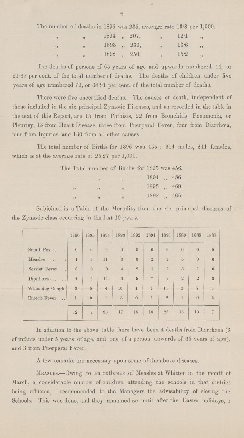 2 The number of deaths in 1895 was 235, average rate 13*8 per 1,000. 1894 „ 207, „ 12.1 1893 „ 230, „ 13.6 1892 „ 250, „ 15.2 The deaths of persons of 65 years of age and upwards numbered 44, or 21.67 per cent. of the total number of deaths. The deaths of children under five years of age numbered 79, or 38.91 per cent. of the total number of deaths. There were five uncertified deaths. The causes of death, independent of those included in the six principal Zymotic Diseases, and as recorded in the table in the text of this Report, are 15 from Phthisis, 22 from Bronchitis, Pneumonia, or Pleurisy, 13 from Heart Disease, three from Puerperal Fever, four from Diarrhoea, four from Injuries, and 130 from all other causes. The total number of Births for 1896 was 455 ; 214 males, 241 females, which is at the average rate of 25.27 per 1,000. The Total number of Births for 1895 was 456. 1894 „ 486. 1893 „ 468. 1892 „ 406. Subjoined is a Table of the Mortality from the six principal diseases of the Zymotic class occurring in the last 10 years. 1896 1895 1894 1893 1892 1891 1890 1889 1888 1887 Small Pox 0 0 0 0 0 0 0 0 0 0 Measles 1 3 11 0 3 2 2 5 0 0 Scarlet Fever 0 0 0 4 2 1 2 3 1 0 Diphtheria 4 2 14 0 9 7 9 2 2 2 Whooping Cough 6 0 4 10 1 7 11 2 7 3 Enteric Fever 1 0 1 3 0 1 2 1 0 2 12 5 30 17 15 18 26 13 10 7 In addition to the above table there have been 4 deaths from Diarrhaea (3 of infants under 5 years of age, and one of a person upwards of 65 years of age), and 3 from Puerperal Fever. A few remarks are necessary upon some of the above diseases. Measles.—Owing to an outbreak of Measles at Whitton in the month of March, a considerable number of children attending the schools in that district being afflicted, I recommended to the Managers the advisability of closing the Schools. This was done, and they remained so until after the Easter holidays, a