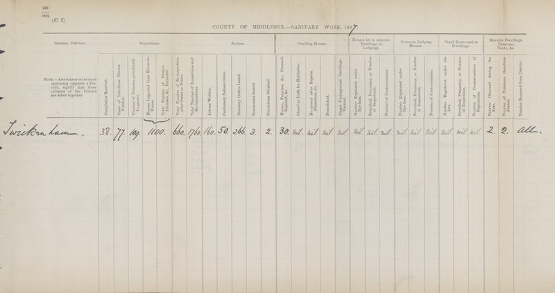 222 1895 (C I) COUNTY OF MIDDLESEX.—SANITARY WORK, Sanitary Districts. ► Inspections. Notices. Dwelling Houses. Houses let in separate Dwellings or Lodgings. Common Lodging Houses. Canal Boats used as Dwellings. Movable Dwellings, Caravans, Tents, &c. Note.—Asterisks or other si^ns appearing opposite a Dis trict, signify that thosecolumns of the District ^ are taken together. Complaints Received. Cases of Infectious Disease Notified. Number of Premises periodically Inspected. Houses Inspected from House-to House. Total Number of Houses, Premises, &c., Inspected. Total Number of Re-inspections after Order or Notice. Total Number of Inspections and Re-inspections. Letters Written. Cautionery Notices Given. Statutory Orders Issued. Summonses Served. Convictions Obtained. Houses, Premises, &c., Cleansed, Repaired, &c. Closed as Unfit for Habitation. Re-opened after Repairs, Alterations, &c. Demolished. Illegal Underground Dwellings Vacated. Number Registered under Bye-laws. Periodical, Frequency, or Number of Inspections. Number of Contraventions. Number Registered under Bye-laws. Periodical, Frequency, or Number of Inspections. Number of Contraventions. Number Registered under the Acts. Periodical, Frequency, or Number of Inspections. Number of Contraventions of Regulations. Number Observed during the Year. Number of Nuisances therefrom Abated. Number Removed from District. ??? 38 77 109 1100 660 1760. 160. 50 266. 3. 2. 30. nil nil nil nil nil nil nil nil nil nil nil nil nil 2. 2. all