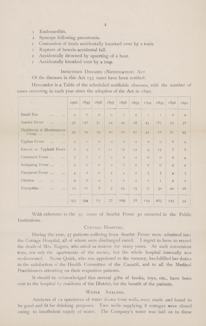 4 1 Endocarditis. 2 Syncope following pneumonia. 1 Concussion of brain accidentally knocked over by a train. 1 Rupture of bowels accidental fall. 2 Accidentally drowned by upsetting of a boat. 1 Accidentally knocked over by a trap. Infectious Diseases (Notification) Act. Of the diseases in this Act 153 cases have been notified. Hereunder is a Table of the scheduled notifiable diseases, with the number of cases occurring in each year since the adoption of the Act in 1890. 1900 1899 1898 1897 1896 1895 [894 1893 1892 1891 Small Pox 0 0 0 0 0 0 1 1 0 0 Scarlet Fever 97 142 31 34 44 28 43 187 59 38 Diphtheria & Membranous Croup 27 29 19 20 22 21 45 28 31 25 Typhus Fever 0 0 0 0 0 0 0 0 0 0 Enteric or Typhoid Fever 6 9 6 11 l2 12 9 13 7 8 Continued Fever 7 1 1 0 2 0 0 0 0 4 Relapsing Fever 0 0 0 0 0 0 0 0 0 0 Puerperal Fever 4 2 0 4 4 2 3 3 4 3 Cholera 0 0 0 1 0 0 1 1 2 0 Erysipelas 12 11 8 7 25 15 17 30 20 16 153 194 65 77 109 78 119 263 123 94 With reference to the 97 cases of Scarlet Fever 30 occurred in the Public Institutions. Cottage Hospital. During the year, 57 patients suffering from Scarlet Fever were admitted into the Cottage Hospital, all of whom were discharged cured. I regret to have to record the death of Mrs. Rogers, who acted as matron for many years. At such convenient time, not only the apartments of the nurses, but the whole hospital internally was re-decorated. Nurse Quick, who was appointed to the vacancy, has fulfilled her duties to the satisfaction of the Health Committee of the Council, and to all the Medical Practitioners attending on their respective patients. It should be acknowledged that several gifts of books, toys, etc., have been sent to the hospital by residents of the District, for the benefit of the patients. Water Analysis. Analyses of 12 specimens of water drawn from wells, were made and found to be good and fit for drinking purposes. Two wells supplying 8 cottages were closed owing to insufficient supply of water. The Company's water was laid on to these