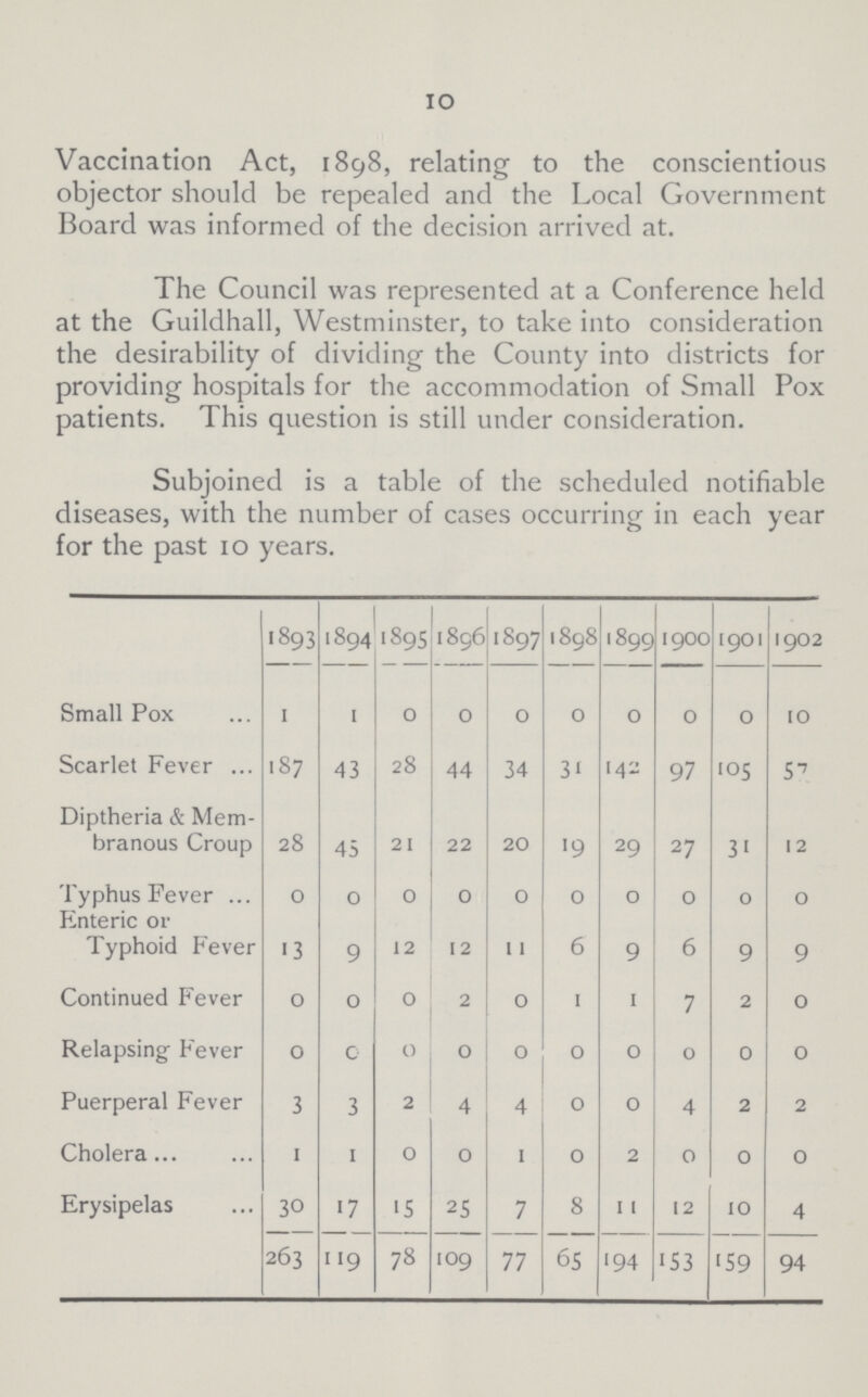 10 Vaccination Act, 1898, relating to the conscientious objector should be repealed and the Local Government Board was informed of the decision arrived at. The Council was represented at a Conference held at the Guildhall, Westminster, to take into consideration the desirability of dividing the County into districts for providing hospitals for the accommodation of Small Pox patients. This question is still under consideration. Subjoined is a table of the scheduled notifiable diseases, with the number of cases occurring in each year for the past 10 years. 1893 1894 1895 1896 1897 1898 1899 1900 1901 1902 Small Pox 1 1 0 0 0 0 0 0 0 10 Scarlet Fever 187 43 28 44 34 31 142 97 105 57 Diptheria & Mem branous Croup 28 45 21 22 20 19 29 27 31 12 Typhus Fever 0 0 0 0 0 0 0 0 0 0 Enteric or Typhoid Fever 13 9 12 12 11 6 9 6 9 9 Continued Fever 0 0 0 2 0 1 1 7 2 0 Relapsing Fever 0 0 0 0 0 0 0 0 0 0 Puerperal Fever 3 3 2 4 4 0 0 4 2 2 Cholera 1 1 0 0 1 0 2 0 0 0 Erysipelas 30 17 IS 25 7 8 11 12 10 4 263 119 78 109 77 65 194 153 159 94