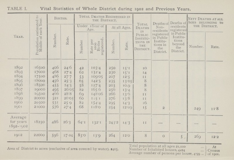 TABLE I. Vital Statistics of Whole District during 1902 and Previous Years. Year. Population estimated to Middle of each Year. Births. Total Deaths Registered in the District. Total Deaths in Public Institu tions in the District. Deaths of Non residents registered in Public Institu tions in the District. Deaths of residents registered in Public In stitu tions beyond the District. Nett Deaths at all Ages belonging to the District. Number. Rate. Under 1 Year of Age. At all Ages. Number Rate per 1000 Births registered. Number. Rate. Number. Rate. 1892 16500 406 246 42 103.4 250 15.1 10 1893 17000 468 27.4 62 132.4 230 15.1 14 1894 17500 486 277 53 109.05 207 12.5 11 1895 18000 456 25.3 65 142.5 235 13.05 8 1806 18500 455 24.5 58 127.4 203 10.9 8 1897 19000 495 26.05 82 165 6 256 13.4 8 1898 19500 466 28.8 69 148.06 266 13.6 11 1899 20000 521 26.05 60 115.1 276 13.8 11 1900 20500 531 25.9 82 154.4 295 14.3 16 1901 21000 576 27.4 68 118.0 254 12.09 15 2 249 11.8 Average for years 1892-1902 18250 486 26.3 64.1 132.1 243.2 14.3 11 — — — — 1902 22000 596 27.04 83.0 13.9 264 12.0 8 0 5 269 12.2 Total population at all ages 21,000 Area of District in acres (exclusive of area covered by water). 2415. Number of Inhabited houses, 4224 Average number of persons per house, 4.99 At Census of 1901.