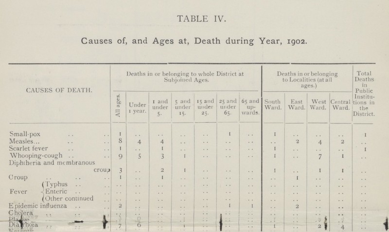 TABLE IV. Causes of, and Ages at, Death during Year, 1902. CAUSES OF DEATH. Deaths in or belonging to whole District at Subjoined Ages. Deaths in or belonging to Localities (at all ages.) Total Deaths in Public Institu tions in the District. All ages. Under 1 year. 1 and under 5. 5 and under 15. 15 and under 25. 25 and under 65. 65 and up wards. South Ward. East Ward. West Ward. Central Ward. Small-pox 1 .. .. .. .. 1 .. 1 .. .. .. 1 Measles 8 4 4 .. .. .. .. .. 2 4 2 .. Scarlet fever 1 .. 1 .. .. .. .. 1 .. .. .. 1 Whooping-cough 9 5 3 1 .. .. .. 1 .. 7 1 .. Diphtheria and membranous croup 3 .. 2 1 .. .. .. 1 .. 1 1 .. Croup 1 .. 1 .. .. .. .. .. 1 .. .. .. Fever Typhus .. .. .. .. .. .. .. .. .. .. .. .. Enteric .. .. .. .. .. .. .. .. .. .. .. .. Other continued .. .. .. .. .. .. .. .. .. .. .. .. Epidemic influenza 2 .. .. .. .. 1 1 .. 2 .. .. .. Cholera .. .. .. .. .. .. .. .. .. .. .. .. Plague .. .. .. .. .. .. .. .. .. .. .. .. Diarrhœa 7 6 .. .. .. .. .. 1 2 4 ..