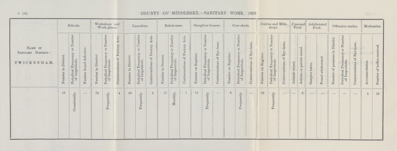 C (II). COUNTY OF MIDDLESEX.—SANITARY WORK, 1903 Name of Sanitary Distict : TWICKENHAM. Schools. Workshops and Work-places. Laundries. Bakehouses. Slaughter-houses. Cow-sheds. Dairies and Milk shops. Unsound Food. Adulterated Food. Offensive trades. Mortuaries. Number in District. Periodical frequency or Number of Inspections. Number found defective. Number in District. Periodical Frequency or Number of Inspections. Contraventions of Factory Acts. Number in District. Periodical Frequency or Number of Inspections. Contraventions of Factory Acts. Number in District. Periodical Frequency or Number of Inspections. Contraventions of Factory Acts. Number on Register. Periodical Frequency or Number of Inspections. Contraventions of Bye-laws. Number on Register. Periodical Frequency or Number of Inspections. Contraventions of Bye-laws. Number on Register. Periodical Frequency or Number of Inspections. Contraventions of Bye-laws. Animals seized. i Articles or parcels seized. Samples taken. Found adulterated. Number of premises in District. Periodical Frequency or Number of Inspections. Contraventions of Bye-laws. Accommodation. Number of bodies received. 16 Occasionally. - 76 Frequently. 4 36 Frequently. 3 17 Monthly. 1 11 Frequently. - 8 Frequently. - 30 Frequently. - - 8 - - - - - 4 10