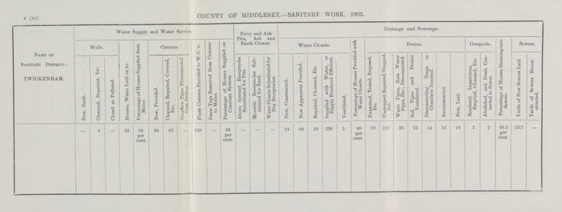 C(III) COUNTY OF MIDDLESEX.—SANITARY WORK, 1903. Name of Sanitary District: TWICKENHAM. Water Supply and Water Service. Privy and Ash Pits, Ash and Earth Closets Drainage and Sewerage. Wells. Houses, Water Laid on to. Percentage of Houses Supplied from Mains Cisterns. Flush Cisterns Provided to W.C.'s. Draw-Taps Removed from Cisterns to Mains. Percentage of Houses Supplied on Constant System. Water Closets. Percentage of Houses Provided with Water Closets. Drains Cesspools. Percentage of Houses Draining into Sewers. Sewers. New, Sunk. Cleansed, Repaired, Etc. Closed as Polluted. New, Provided. Cleansed, Repaired, Covered, Etc. Overflow Pipes Disconnected from Drains. Above Ground Receptacles Substituted for Pits. Movable Receptacles Sub stituted for fixed. Water Closets Substituted for Dry Receptacles. New, Constructed. New Apparatus Provided. Repaired, Cleansed, Etc. Supplied with Water, or Supply Rendered Efficient. Ventilated. Examined, Tested, Exposed, Etc. Unstopped, Repaired, Trapped, Etc. Waste Pipes, Rain Water Pipes, Etc., Disconnected. Soil Pipes and Drains Ventilated. Disconnecting Traps or Chambers Inserted. Reconstructed. New, Laid. Rendered Impervious. Emptied, Cleansed, Etc. Abolished, and Drain Con nected to Sewer. Yards of New Sewers Laid. Yards of Sewers Recon structed. - 4 - 32 98 per cent. 86 62 - 230 - 98 per cent. - - - 24 98 39 239 5 80 per cent. 19 117 36 25 14 14 14 2 2 99.5 per cent. 1317 -