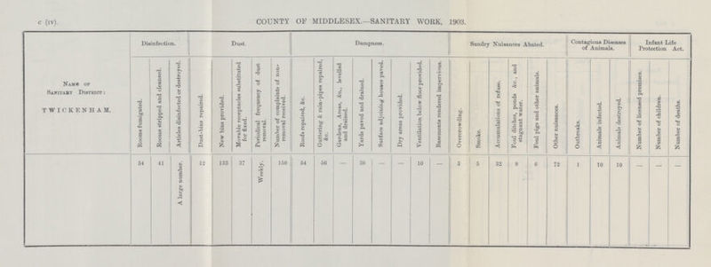 C (IV). COUNTY OF MIDDLESEX.—SANITAEY WORK, 1903. Name of Sanitary District: TWICKENHAM. Disinfection. Dust. Dampness. Sundry Nuisances Abated. Contagious Diseases of Animals. Infant Life Protection Act. Rooms fumigated. Rooms stripped and cleansed. Articles disinfected or destroyed. ! Dust-bins repaired. New bins provided. Movable receptacles substituted for fixed. Periodical frequency of dust removal. Number of complaints of non removal received. Roofs repaired, &c. Guttering & rain-pipes repaired, &c. Gardens, Areas, &c., levelled and drained. Yards paved and drained. Surface adjoining houses paved. Dry areas provided. Ventilation below floor provided. Basements rendered impervious. Overcrowding. . Smoke. Accumulations of refuse. Foul ditches, ponds &c., and stagnant water. Foul pigs and other animals. Other nuisances. Outbreaks. Animals infected. Animals destroyed. Number of licensed premises. Number of children. Number of deaths. 54 41 A large number. 12 133 37 Weekly. 150 64 56 - 30 - - 10 - 3 5 32 8 0 72 1 10 10 - - -