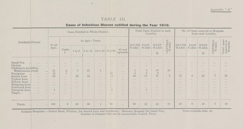 Appendix A. TABLE III. Cases of Infectious Disease notified during the Year 1910. Notifiable Disease Cases Notified in Whole District. Total Cases Notified in each Locality. No. of Cases removed to Hospital, from each Locality. At all Ages. At Ages—Years. SOUTH WARD. EAST WARD. WEST WARD. H CENTRAL WARD. SOUTH WARD. EAST WARD. WEST WARD. H CENTRAL WARD. Total cases removed to Hospital. Under 1. 1 to 5. 5 to 15. 15 to 25. 25 to 65. 65 and upwards. Small-Pox ... ... ... ... ... ... ... ... ... ... ... ... ... ... ... ... Cholera ...... ... ... ... ... ... ... ... ... ... ... ... ... ... ... ... Diphtheria (including ... ... ... ... ... ... ... ... ... ... ... ... ... ... ... ... Membranous croup) 31 2 7 21 1 ... ... 5 3 13 10 ... ... ... ... ... Erysipelas 12 1 ... ... ... 11 ... 4 2 6 ... ... ... ... ... ... Scarlet fever 65 ... 18 45 ... 2 ... 20 10 27 8 18 8 26 ... 59 Typhus fever ... ... ... ... ... ... ... ... ... ... ... ... ... ... ... ... Enteric fever ... ... ... ... ... ... ... ... ... ... ... ... ... ... ... ... Relapsing fever ... ... ... ... ... ... ... ... ... ... ... ... ... ... ... ... Continued fever ... ... ... ... ... ... ... ... ... ... ... ... •• ... ... ... Puerperal fever 1 ... ... ... ... 1 ... ... 1 ... ... ... ... ... ... ... Plague ... ... ... ... ... ... ... ... ... ... ... ... ... ... ... ... Totals 109 3 25 66 1 14 ... 29 16 46 18 18 8 26 7 59 Isolation Hospitals :—Nelson Road, Whitton, (for Scarlet fever and diphtheria); Mereway Hospital (for Small Pox). Total available beds, 40. Number of Diseases that can be concurrently treated, Three.