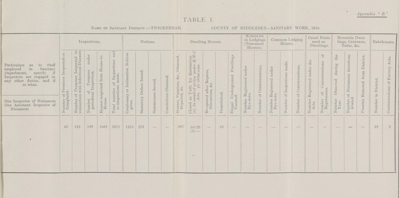 A ppendix  B.  TABLE I. Name of Sanitary District:—TWICKENHAM. COUNTY OF MIDDLESEX—SANITARY WORK, 1910. Particulars as to Staff employed in Sanitary Department, specify if Inspectors are engaged in any other duties, and if so what. Inspections. Notices. Dwelling Houses. Houses let in Lodgings (Tenement Houses). Common Lodging Houses. Canal Boats used as Dwellings. Moveable Dwel lings, Caravans, Tents, &c. Bakehouses. Number of Premises Inspected on Complaint. Number of Premises Inspected in connection with Infectious Diseases Number of Premises under periodical Inspection. Houses inspected from House-to House. Total number of Inspections and re-inspections made. Cautionary or Intimation Notices given Statutory Orders Issued. Summonses Served. Convictions Obtained. Mouses, Premises, &c., Cleansed, Repaired, &c. Closed as Unfit for Habitation, (a) As result of action under H. W.C Acts. (b) Otherwise. Re-opened after Repairs, Alterations, &c. Demolished. Illegal Underground Dwellings Vacated. Number Registered under Bye-laws. Number of Contraventions. Number Registered under Bye-laws. Number of Inspections made. Number of Contraventions. Number Registered under the Acts. Number of Contraventions of Regulations. Number Observed during the Year. Number of Nuisances therefrom Abated. Number Removed from District. Number in District. Contraventions of Factory Acts. One Inspector of Nuisances One Assistant Inspector of Nuisances • 45 143 189 1981 5671 : 1215 273 - - 987 (a) 25 (b) — • - 10 - - - - - - - - - - - 19 2