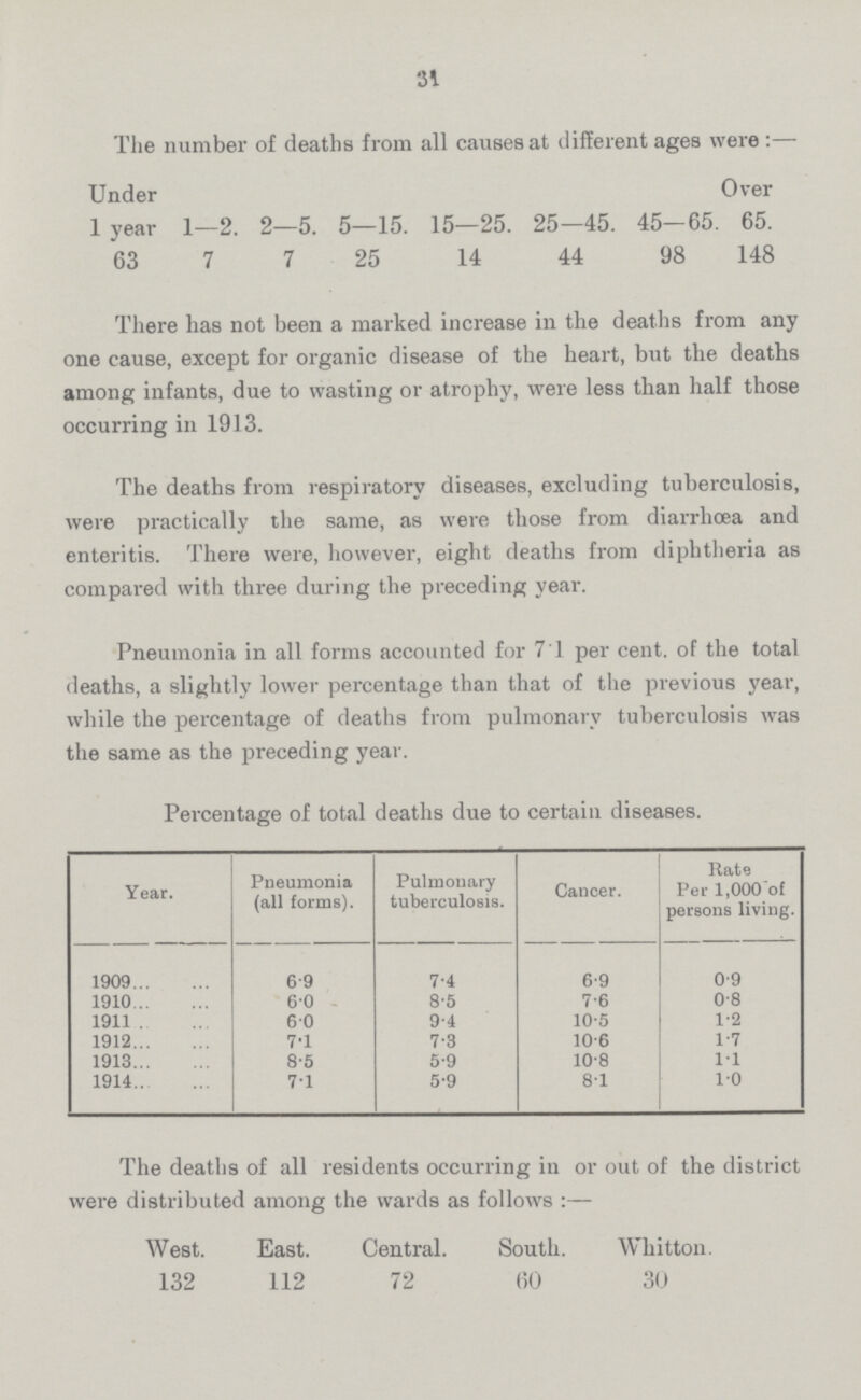 31 The number of deaths from all causes at different ages were:— Under Over 1 year 1-2. 2-5. 5-15. 15-25. 25-45. 45-65. 65. 63 7 7 25 14 44 98 148 There has not been a marked increase in the deaths from any one cause, except for organic disease of the heart, but the deaths among infants, due to wasting or atrophy, were less than half those occurring in 1913. The deaths from respiratory diseases, excluding tuberculosis, were practically the same, as were those from diarrhoea and enteritis. There were, however, eight deaths from diphtheria as compared with three during the preceding year. Pneumonia in all forms accounted for 71 per cent. of the total deaths, a slightly lower percentage than that of the previous year, while the percentage of deaths from pulmonary tuberculosis was the same as the preceding year. Percentage of total deaths due to certain diseases. Year. Pneumonia (all forms). Pulmonary tuberculosis. Cancer. Rate Per 1,000 of persons living. 1909 6.9 7.4 6.9 0.9 1910 6.0 8.5 7.6 0.8 1911 6.0 9.4 10.5 1.2 1912 7.1 7.3 10.6 1.7 1913 8.5 5.9 10.8 1.1 1914 7.1 5.9 8.1 1.0 The deaths of all residents occurring in or out of the district were distributed among the wards as follows:— West. East. Central. South. Whitton. 132 112 72 60 30