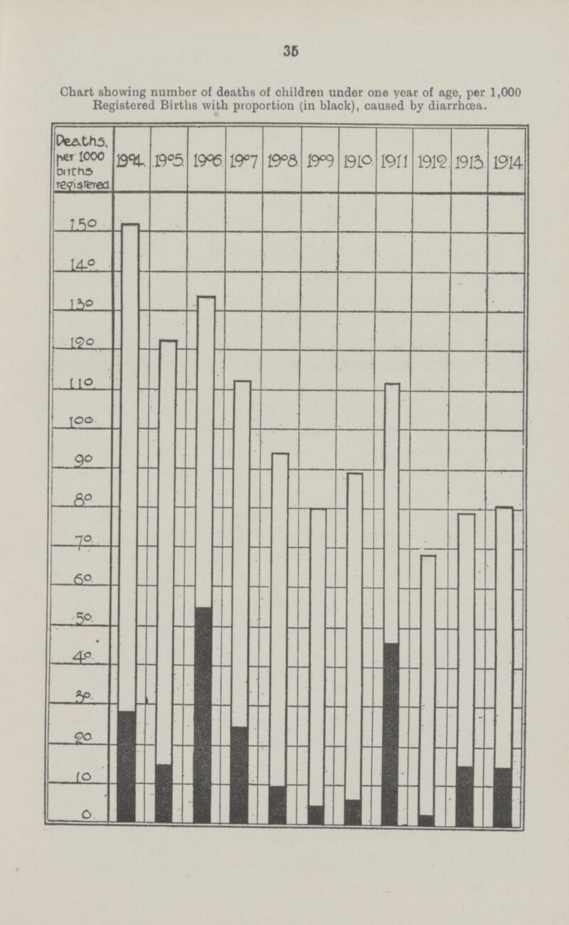 36 Chart showing number of deaths of children under one year of age, per 1,000 Registered Births with proportion (in black), caused by diarrhcea.