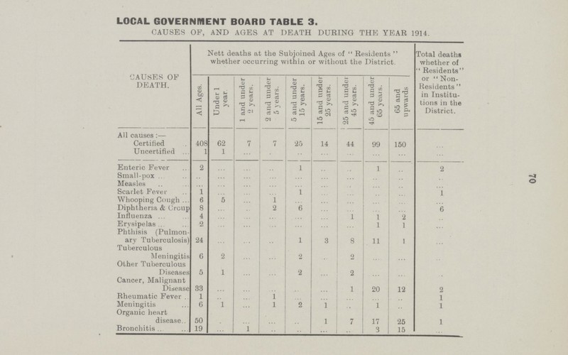 70 LOCAL GOVERNMENT BOARD TABLE 3. CAUSES OF, AND AGES AT DEATH DURING THE YEAR 1914. CAUSES OF DEATH. Nett deaths at the Subjoined Ages of Residents whether occurring within or without the District. Total deaths whether of Residents or Non Residents in Institu tions in the District. All Ages. Under 1 year. 1 and under 2 years. 2 and under 5 years. 5 and under 15 years. 15 and under 25 years. 25 and under 45 years. 45 and under 65 years. 65 and upwards All causes:— Certified 408 62 7 7 25 14 44 99 150 ... Uncertified 1 1 ... ... ... ... ... ... ... ... Enteric Fever 2 ... ... ... 1 ... ... 1 ... 2 Small-pox ... ... ... ... ... ... ... ... ... ... Measles ... ... ... ... ... ... ... ... ... ... Scarlet Fever 1 ... ... ... 1 ... ... ... ... 1 Whooping Cough 6 5 ... 1 ... ... ... ... ... ... Diphtheria & Croup 8 ... ... 2 6 ... ... ... ... 6 Influenza 4 ... ... ... ... ... 1 1 2 ... Erysipelas 2 ... ... ... ... ... ... 1 1 ... Phthisis (Pulmon ary Tuberculosis) 24 ... ... ... 1 3 8 11 1 ... Tuberculous Meningitis 6 2 ... ... 2 ... 2 ... ... ... Other Tuberculous Diseases 5 1 ... ... 2 ... 2 ... ... ... Cancer, Malignant Disease 33 ... ... ... ... ... 1 20 12 2 Rheumatic Fever 1 ... ... 1 ... ... ... ... ... 1 Meningitis 6 1 ... 1 2 1 ... 1 ... 1 Organic heart disease. 50 ... ... ... ... 1 7 17 25 1 Bronchitis 19 ... 1 ... ... ... ... 3 15 ...