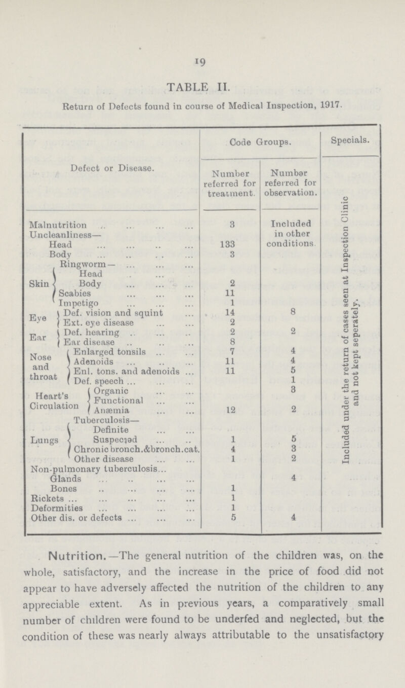 19 TABLE II. Return of Defects found in course of Medical Inspection, 1917. Defect or Disease. Code Groups. Specials, Number referred for treatment. Number referred for observation. Malnutrition 3 Included Included under the return of cases seen at Inspection Clinic and not kept seperately. Uncleanliness— in other Head 133 conditions Body 3 Skin Ringworm— Head Body 2 Scabies 11 Impetigo 1 Eve Def. vision and squint 14 8 Ext. eye disease 2 Ear Def. hearing 2 2 Ear disease 8 Nose and throat Enlarged tonsils 7 4 Adenoids 11 4 Enl. tons, and adenoids ... 11 5 Def. speech 1 Heart's Circulation Organic 3 Functional Anaemia 12 2 Lungs Tuberculosis— Definite Suspend 1 5 Chronic bronch.&bronch.cat. 4 3 Other disease 1 2 Non-pulmonary tuberculosis Glands 4 Bones 1 Rickets 1 Deformities 1 Other dis. or defects 5 4 Nutrition.—The general nutrition of the children was, on the whole, satisfactory, and the increase in the price of food did not appear to have adversely affected the nutrition of the children to any appreciable extent. As in previous years, a comparatively small number of children were found to be underfed and neglected, but the condition of these was nearly always attributable to the unsatisfactory