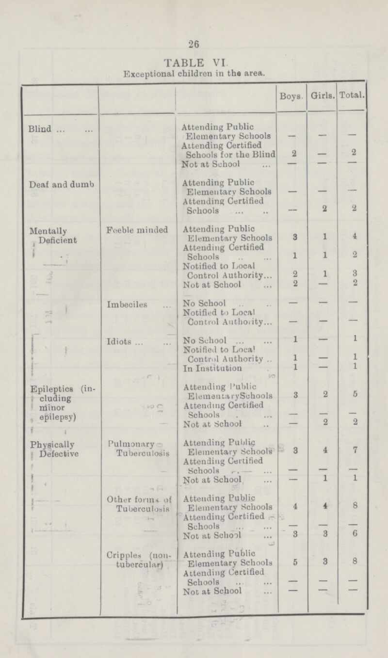 26 TABLE VI Exceptional children in the area- Boys. Girls. Total. Blind Attending Public Elementary Schools - - - Attending Certified Schools for the Blind 2 — 2 Not at School - - - Deaf and dumb Attending Public Elementary Schools - - - Attending Certified Schools — 2 2. Mentally Deficient Feeble minded Attending Public Elementary Schools 3 1 4 Attending Certified Schools 1 1 2 Notified to Local Control Authority 2 1 3 Not at School 2 — 2 Imbeciles No School — — — Notified to Local Control Authority — — — Idiots No School 1 - 1 Notified to Local Control Authority 1 - 1 In Institution 1 - 1 Epileptics (in cluding minor epilepsy) Attending Public Elementary Schools 3 2 5 Attending Certified Schools - - - Not at School — 2 2 Physically Defective Pulmonary Tuberculosis Attending Public Elementary Schools 3 4 7 Attending Certified Schools - - — Not at School — 1 1 Other forms of Tuberculosis Attending Public Elementary Schools 4 4 8 Attending Certified Schools - - - Not at School 3 3 6 Cripples (non tubercular) Attending Public Elementary Schools 5 3 8 Attending Certified Schools - - - Not at School - - -