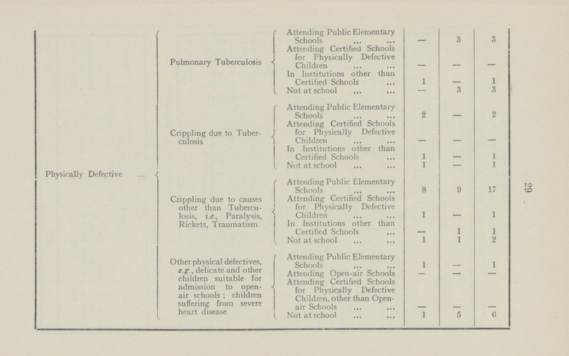 29 Physically Defective Pulmonary Tuberculosis Attending Public Elementary Schools - 3 3 Attending Certified Schools for Physically Defective Children - - - In Institutions other than Certified Schools 1 - 1 Not at school — 3 3 Crippling due to Tuber culosis Attending Public Elementary Schools 2 - 2 Attending Certified Schools for Physically Defective Children - - - In Institutions other than Certified Schools 1 - 1 Not at school 1 — 1 Crippling due to causes other than Tubercu losis, i.e., Paralysis, Rickets, Traumatism Attending Public Elementary Schools 8 9 17 Attending Certified Schools for Physically Defective Children 1 - 1 In Institutions other than Certified Schools - 1 1 Not at school 1 1 2 Other physical defectives, e.g., delicate and other children suitable for admission to open air schools; children suffering from severe heart disease Attending Public Elementary Schools 1 - 1 Attending Open-air Schools — — — Attending Certified Schools for Physically Defective Children, other than Open air Schools - - - Not at school 1 5 6