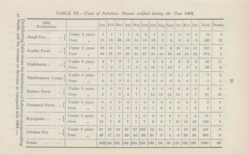 21 TABLE XI.—Cases of Infectious Disease notified during the Year 1902. Notifications. Jan. Feb. Mar Apl May June July Aug. Sept Oct. Nov Dec Total. Deaths Small-Pox Under 5 years 1 1 1 1 2 0 4 0 0 0 0 0 10 4 Over „ 15 13 33 18 24 18 13 2 0 0 0 0 136 16 Scarlet Fever Under 5 years 32 14 11 19 12 18 20 10 9 21 10 11 187 2 Over „ 46 31 21 25 34 31 34 24 35 44 24 24 373 4 Diphtheria Under 5 years 3 7 8 7 4 4 3 3 5 6 3 3 56 11 Over „ 7 2 7 7 8 2 16 5 12 7 8 5 86 6 Membranous Croup Under 5 years 1 2 0 0 1 1 0 1 0 1 0 0 7 3 Over „ 0 0 0 0 0 0 0 0 0 0 0 1 1 1 Enteric Fever Under 5 years 0 0 0 0 1 1 0 0 0 0 0 0 2 0 Over „ 3 1 3 2 7 7 12 10 12 15 8 7 87 13 Puerperal Fever Under 5 years 0 0 0 0 0 0 0 0 0 0 0 0 0 0 Over „ 0 1 1 0 1 0 1 0 0 0 1 2 7 0 Erysipelas Under 5 years 0 1 1 1 2 0 0 2 0 2 0 2 11 1 Over „ 12 7 9 7 7 7 9 8 7 10 18 19 120 2 Chicken Pox Under 5 years 81 27 25 31 57 103 52 14 7 5 16 29 447 0 Over „ 48 17 11 30 44 63 31 5 4 4 38 35 330 0 Totals 249 124 131 148 204 255 192 84 91 115 126 138 1860 63 1 he following Table shows the distribution of Infectious cases according to Wards, and the increase or decrease as compared with 1901:—