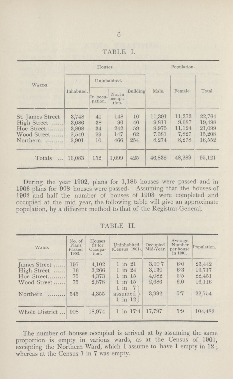 6 TABLE I. Wards. Houses. Population. Inhabited. Uninhabited. Building Male. Female. Total. In occu pation. Not in occupa tion. St. James Street 3,748 41 148 10 11,391 11,373 22,764 High Street 3,086 38 96 40 9,811 9,687 19,498 Hoe Street 3,808 34 242 59 9,975 11,124 21,099 Wood Street 2,540 29 147 62 7,381 7,827 15,208 Northern 2,901 10 466 254 8,274 8,278 16,552 Totals 16,083 152 1,099 425 46,832 48,289 95,121 During the year 1902, plans for 1,186 houses were passed and in 1903 plans for 908 houses were passed. Assuming that the houses of 1902 and half the number of houses of 1903 were completed and occupied at the mid year, the following table will give an approximate population, by a different method to that of the Registrar-General. TABLE II. Ward. No. of Plans Passed 1903. Houses fit for Occupa tion. Uninhabited (Census 1901). Occupied Mid-Year. Average Number per house in 1901. Population. James Street 197 4,102 1 in 21 3,90 7 6.0 23,442 High Street 16 3,266 1 in 24 3,130 6.3 19,717 Hoe Street 75 4,373 1 in 15 4.082 5.5 22,451 Wood Street 75 2,878 1 in 15 2,686 6.0 16,116 Northern 545 4,355 1 in 7 3,992 5.7 22,754 assumed 1 in 12 Whole District 908 18,974 1 in 17.4 17,797 5.9 104,482 The number of houses occupied is arrived at by assuming the same proportion is empty in various wards, as at the Census of 1901, excepting the Northern Ward, which I assume to have 1 empty in 12 ; whereas at the Census 1 in 7 was empty.