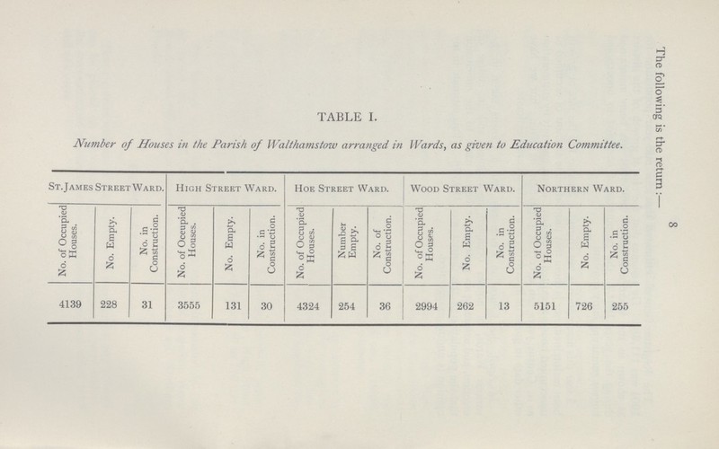 8 The following is the return :— TABLE I. Number of Houses in the Parish of Walthamstow arranged iti Wards, as given to Education Committee. St.James Streetward. High Street Ward. Hoe Street Ward. Wood Street Ward. Northern Ward. No. of Occupied Houses. No. Empty. No. in Construction. No. of Oceupied Houses. No. Empty. No. in Construction. No. of Occupied Houses. Number Empty. No. of Construction. No. of Occupied Houses. No. Empty. No. in Construction. No. of Occupied Houses. No. Empty. No. in Construction. 4139 228 31 3555 131 30 4324 254 36 2994 262 13 5151 726 255