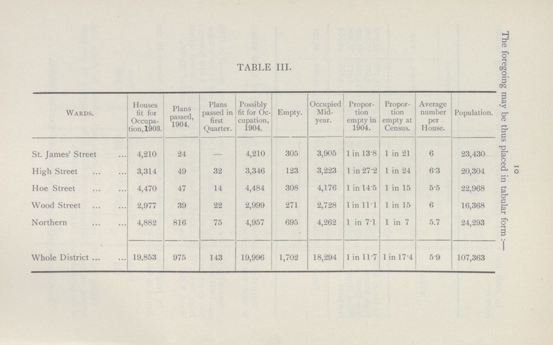 IO The foregoing may be thus placed in tabular form TABLE III. Wards. Houses fit for Occupa tion, 1903. Plans passed, 1904. Plans passed in first Quarter. Possibly fit for Oc cupation, 1904. Empty. Occupied Mid year. Propor tion empty in 1904. Propor tion empty at Census. Average number per House. Population. St. James' Street 4,210 24 — 4,210 305 3,905 1 in 13'8 1 in 21 6 23,430 High Street 3,314 49 32 3,346 123 3,223 1 in 27'2 1 in 24 6.3 20,304 Hoe Street 4,470 47 14 4,484 308 4,176 1 in 14'5 1 in 15 5.5 22,968 Wood Street 2,977 39 22 2,999 271 2,728 lin 11 1 1 in 15 6 16,368 Northern 4,882 816 75 4,957 695 4,262 1 in 7T 1 in 7 5.7 24,293 Whole District . 19,853 975 143 19,996 1,702 18,294 1 in 117 1 in 17-4 5.9 107,363