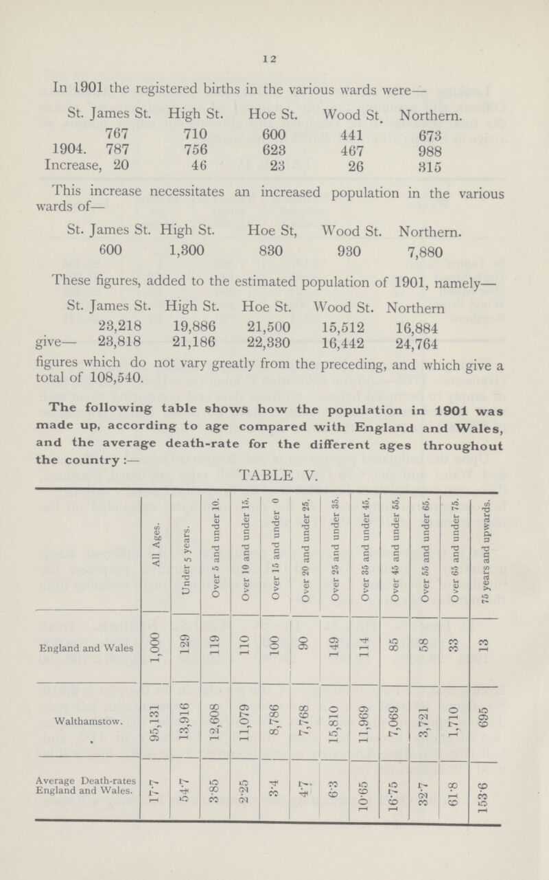 1 2 In L901 the registered births in the various wards were— St. James St. High St. Hoe St. Wood St. Northern. 767 710 600 441 673 1904. 787 756 623 467 988 Increase, 20 46 23 26 315 This increase necessitates an increased population in the various wards of— St. James St. High St. Hoe St, Wood St. Northern. 600 1,300 830 930 7,880 These figures, added to the estimated population of 1901, namely— St. James St. High St. Hoe St. Wood St. Northern 23,218 19,886 21,500 15,512 16,884 give— 23,818 21,186 22,330 16,442 24,764 figures which do not vary greatly from the preceding, and which give a total of 108,540. The following table shows how the population in 1901 was made up, according to age compared with England and Wales, and the average death-rate for the different ages throughout the country:— TABLE V. All Ages. Under 5 years. Over 5 and under 10. Over 10 and under 15. Over 15 and under 0 Over 20 and under 25. Over 25 and under 35. Over 35 and under 45. Over 45 and under 55. Over 55 and under 65. Over 65 and under 75. 75 years and upwards. England and Wales 1,000 129 119 110 100 90 149 114 85 58 33 13 Walthamstow. 95,131 i 13,916 12,608 11,079 8,786 7,768 15,810 11,969 7,069 3,721 1,710 695 Average Death-rates England and Wales. 17*7 54*7 385 2-25 4-7 63 10-65 16*75 32-7 61-8 1536
