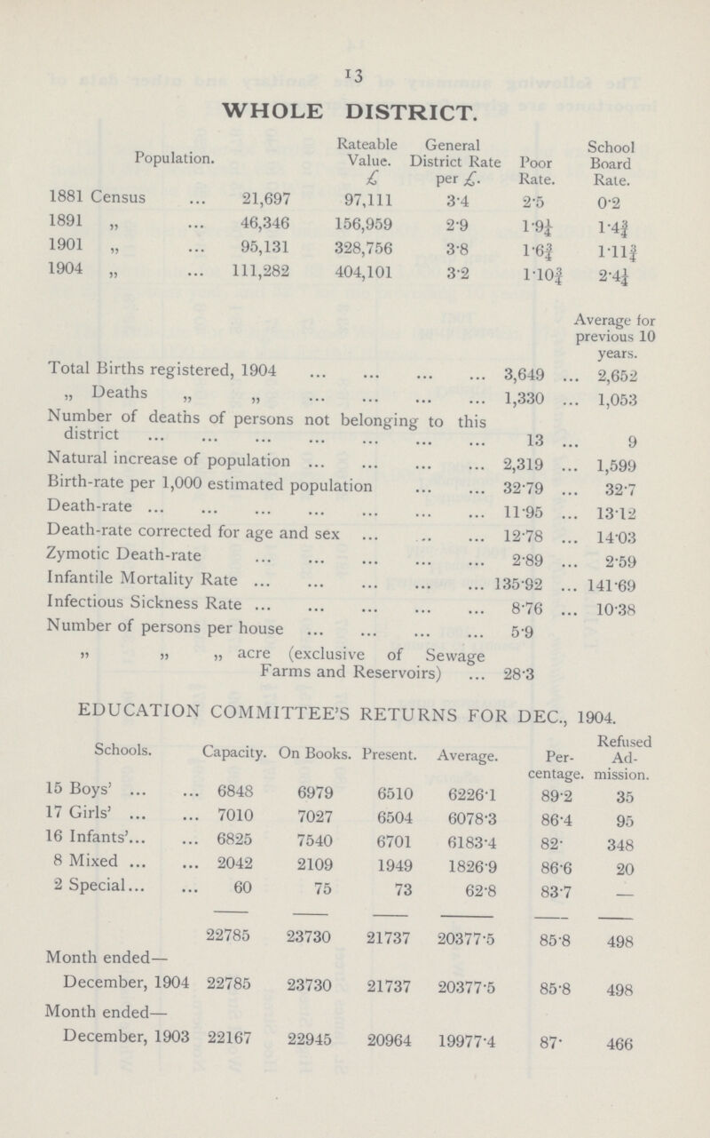 13 WHOLE DISTRICT. Population. Rateable Value. £ General District Rate per £. Poor Rate. School Board Rate. 1881 Census 21,697 97,111 3.4 2.5 0.2 1891 „ 46,346 156,959 2.9 1.9¼ 1.4¾ 1901 „ 95,131 328,756 3.8 1.6¾ 1.11¾ 1904 „ 111,282 404,101 3.2 1.10¾ 2.4¼ Average for previous 10 years. Total Births registered, 1904 3,649 2,652 „ Deaths „ „ 1,330 1,053 Number of deaths of persons not belonging to this district 13 9 Natural increase of population 2,319 1,599 Birth.rate per 1,000 estimated population 32.79 32.7 Death.rate 11.95 13.12 Death.rate corrected for age and sex 12.78 14.03 Zymotic Death.rate 2.89 2.59 Infantile Mortality Rate 135.92 141.69 Infectious Sickness Rate 8.76 10.38 Number of persons per house 5.9 „ „ „ acre (exclusive of Sewage Farms and Reservoirs) 28.3 EDUCATION COMMITTEE'S RETURNS FOR DEC., 1904. Schools. Capacity. On Books. Present. Average. Per centage. Refused Ad mission. 15 Boys' 6848 6979 6510 6226.1 892 35 17 Girls' 7010 7027 6504 6078.3 86.4 95 16 Infants' 6825 7540 6701 6183.4 82. 348 8 Mixed 2042 2109 1949 1826.9 86.6 20 2 Special 60 75 73 62.8 837 — 22785 23730 21737 20377.5 85.8 498 Month ended— December, 1904 22785 23730 21737 20377.5 85.8 498 Month ended— December, 1903 22167 22945 20964 19977.4 87. 466