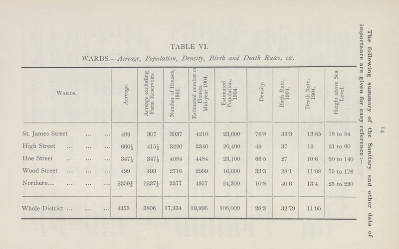 14 The following summary of the Sanitary and other data importance are given for easy reference TABLE VI. WARDS.—Acreage, Population, Density, Birth and. Death Rates, etc. Wards. Acreage. Acreage excluding Farm Reservoirs. Number of Houses, 1901. Estimated number oi Houses. Mid-year 1904. Estimated Population, 1904. Density. Birth Rate, 1904. Death Rate. 1904. Height above Sea Level. St. James Street 489 307 3937 4210 23,600 76.8 33.3 13.85 18 to 54 High Street 660J 415 1/3 3220 3346 20,400 49 37 12 21 to 60 Hoe Street 347i 3471/3 4084 4484 23,100 66.5 27 10.6 50 to 140 Wood Street . 499 499 2716 2999 16,600 33.3 28.1 11.08 75 to 176 Northern. 2359J 2237 1/3 3377 4957 24,300 10.8 40.6 13.4 25 to 220 Whole District . 4355 3806 17,334 19,996 108,000 28.3 32.79 11.95