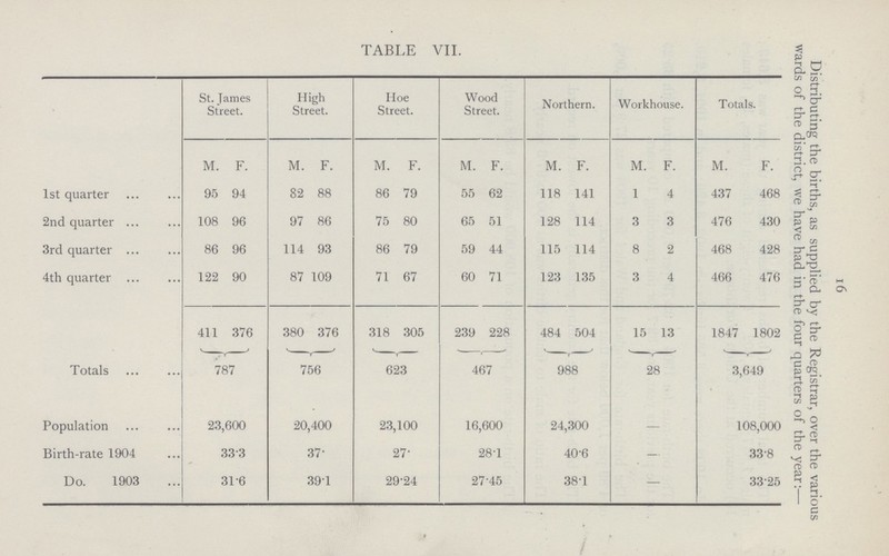 i6 Distributing the births, as supplied by the Registrar, over the various wards of the district, we have had in the four quarters of the year:— TABLE VII. St. James Street. High Street. Hoe Street. Wood Street. Northern. Workhouse. Totals. M. F. M. F. M. F. M. F. M. F. M. F. M. F. 1st quarter 95 94 82 88 86 79 55 62 118 141 1 4 437 468 2nd quarter . 108 96 97 86 75 80 65 51 128 114 3 3 476 430 3rd quarter 86 96 114 93 86 79 59 44 115 114 8 2 468 428 4th quarter 122 90 87 109 71 67 60 71 123 1.35 3 4 466 476 411 376 380 376 318 305 2.39 228 484 504 15 13 1847 1802 Totals 787 756 623 467 988 28 3,649 Population 23,600 20,400 23,100 16,600 24,300 — 108,000 Birth-rate 1904 33'3 37 27 28-1 40-6 — 33-8 Do. 1903 31-6 39-1 29-24 27-45 381 — 33-25