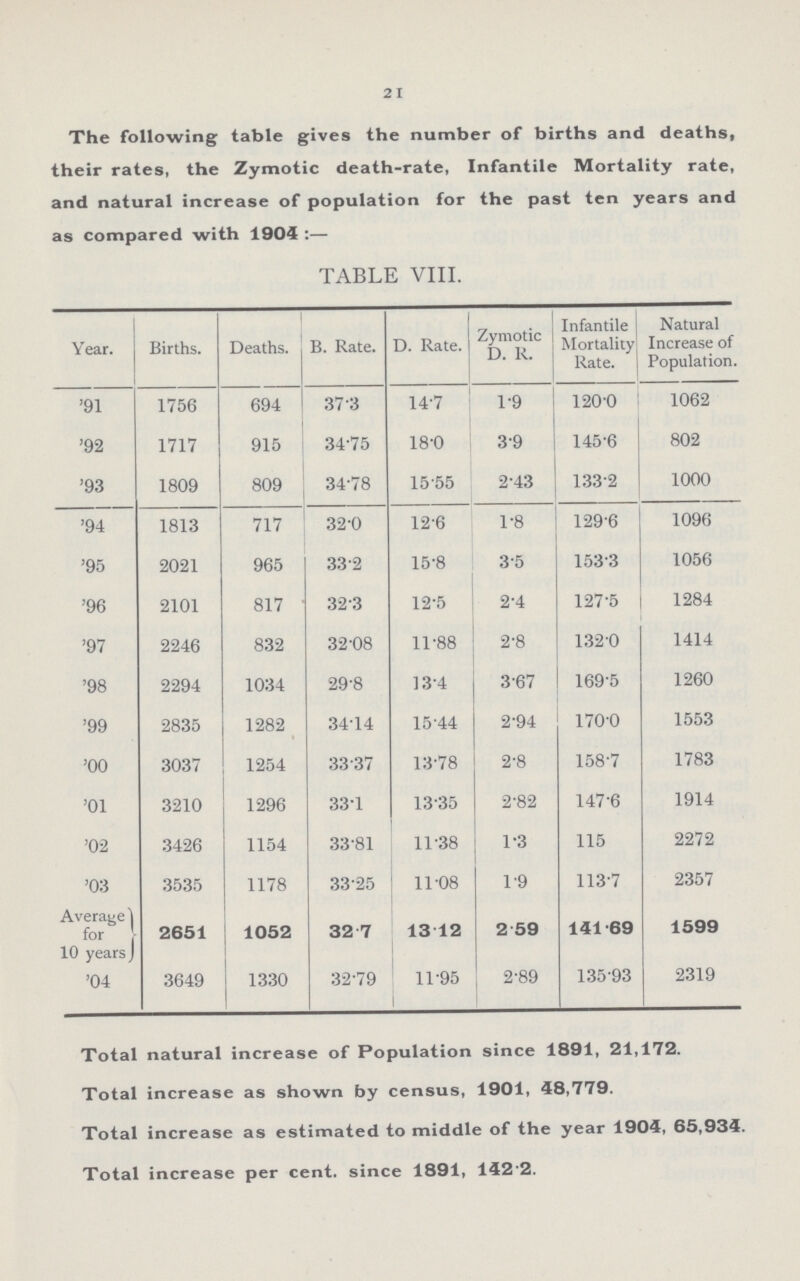 21 The following table gives the number of births and deaths, their rates, the Zymotic death-rate, Infantile Mortality rate, and natural increase of population for the past ten years and as compared with 1904 :— TABLE VIII. Year. Births. Deaths. B. Rate. D. Rate. Zymotic D. R. Infantile Mortality Rate. Natural Increase of Population. '91 1756 694 37.3 1.7 1..9 120.0 1062 '92 1717 915 34.75 18.0 3.9 145.6 802 '93 1809 809 34.78 15.55 2.43 133.2 1000 '94 1813 717 32.0 12.6 1.8 129.6 1096 '95 2021 965 33.2 15.8 3.5 153.3 1056 '96 2101 817 32.3 12.5 2.4 127.5 1284 '97 2246 832 32.08 11.88 2.8 132.0 1414 '98 2294 1034 29.8 13.4 3.67 169.5 1260 '99 2835 1282 34.14 15.44 2.94 170.0 1553 '00 3037 1254 33.37 13.78 2.8 158.7 1783 '01 3210 1296 33.1 13.35 2.82 147.6 1914 '02 3426 1154 33.81 11.38 1.3 11.5 2272 '03 3535 1178 33.25 11.08 1.9 113.7 2357 Average 1 for • 10 yearsJ 2651 1052 32. 7 13. 12 2 .590 141.69 1599 '04 3649 1330 32.79 11.95 2-89 135-93 2319 Total natural increase of Population since 1891, 21,172. Total increase as shown by census, 1901, 48,779. Total increase as estimated to middle of the year 1904, 65,934. Total increase per cent, since 1891, 142 2.