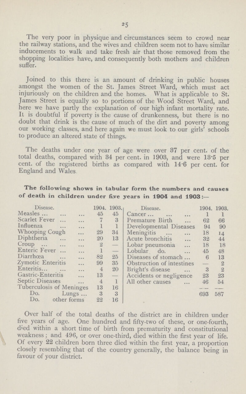 25 The very poor in physique and circumstances seem to crowd near the railway stations, and the wives and children seem not to have similar inducements to walk and take fresh air that those removed from the shopping localities have, and consequently both mothers and children suffer. Joined to this there is an amount of drinking in public houses amongst the women of the St. James Street Ward, which must act injuriously on the children and the homes. What is applicable to St. James Street is equally so to portions of the Wood Street Ward, and here we have partly the explanation of our high infant mortality rate. It is doubtful if poverty is the cause of drunkenness, but there is no doubt that drink is the cause of much of the dirt and poverty among our working classes, and here again we must look to our girls' schools to produce an altered state of things. The deaths under one year of age were over 37 per cent, of the total deaths, compared with 34 per cent, in 1903, and were 13*5 per cent, of the registered births as compared with 14-6 per cent, for England and Wales. The following shows in tabular form the numbers and causes of death in children under five years in 1904 and 1903 :— Disease. 1904. 1903. Disease. 1904. 1903. Measles 45 45 Cancer 1 1 Scarlet Fever 7 3 Premature Birth 62 66 Influenza 1 1 Developmental Diseases 94 90 Whooping Cough 29 34 Meningitis 18 14 Diphtheria 20 13 Acute bronchitis 32 44 Croup 2 — Lobar pneumonia 18 18 Enteric Fever 1 — Lobular do. 45 48 Diarrhoea 82 25 Diseases of stomach 6 13 Zymotic Enteritis 99 35 Obstruction of intestines 2 Enteritis 4 20 Bright's disease 3 2 Gastric-Enteritis 13 — Accidents or negligence 23 23 Septic Diseases 4 1 All other causes 46 54 Tuberculosis of Meninges 13 16 Do. Lungs 3 3 693 587 Do. other forms 22 16 Over half of the total deaths of the district are in children under five years of age. One hundred and fifty-two of these, or one-fourth, died within a short time of birth from prematurity and constitutional weakness; and 496, or over one-third, died within the first year of life. Of every 22 children born three died within the first year, a proportion closely resembling that of the country generally, the balance being in favour of your district.