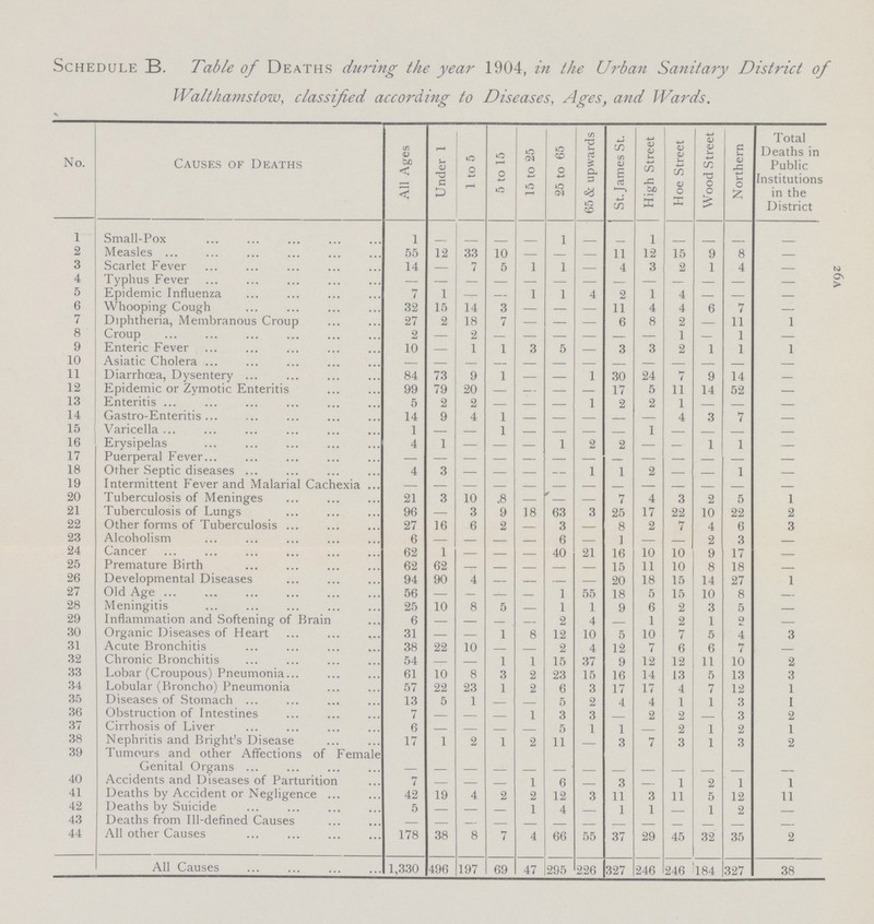 26a Schedule B. Table of Deaths during the year 1904, in the Urban Sanitary District of Walthamstow, classified according to Diseases, Ages, and Wards. No. Causes of Deaths All Ages Under 1 1 to 5 5 to 15 15 to 25 25 to 65 65 & upwards St. James St. High Street Hoe Street Wood Street Northern Total Deaths in Public Institutions in the District l Small-Pox 1 - - - - 1 - - 1 - - - - 2 Measles 55 12 33 10 — - - 11 12 15 9 8 - 3 Scarlet Fever 14 - 7 5 1 1 - 4 3 2 1 4 - 4 Typhus Fever - - - - - - - - - - - - - 5 Epidemic Influenza 7 1 - — 1 1 4 2 1 4 - - - 6 Whooping Cough 32 15 14 3 — — — 11 4 4 6 7 — 7 Diphtheria, Membranous Croup 27 2 18 7 — — — 6 8 2 - 11 1 8 Croup 2 — 2 — — — — — — 1 — 1 — 9 Enteric Fever 10 — 1 1 3 5 - 3 3 2 1 1 1 10 Asiatic Cholera - - - - - - - - - - - - - 11 Diarrhœa, Dysentery 84 73 9 1 — — 1 30 24 7 9 14 — 12 Epidemic or Zymotic Enteritis 99 79 20 — — — — 17 5 11 14 52 — 13 Enteritis 5 2 2 - - - 1 2 2 1 - - - 14 Gastro-Enteritis 14 9 4 1 - - - - - 4 3 7 - 15 Varicella 1 — — 1 - - - - 1 - - - - 16 Erysipelas 4 1 — — — 1 2 2 — — 1 1 - 17 Puerperal Fever — — — - - - - - - - - - - 18 Other Septic diseases 4 3 — - - - 1 1 2 - - 1 - 19 Intermittent Fever and Malarial Cachexia — — — - - - - - - - - - - 20 Tuberculosis of Meninges 21 3 10 8 — - — 7 4 3 2 5 1 21 Tuberculosis of Lungs 96 — 3 9 18 63 3 25 17 22 10 22 2 22 Other forms of Tuberculosis 27 16 6 2 - 3 - 8 2 7 4 6 3 23 Alcoholism 6 - - - - 6 - 1 - - 2 3 - 24 Cancer 62 1 — — - 40 21 16 10 10 9 17 - 25 Premature Birth 62 62 — - - - - 15 11 10 8 18 - 26 Developmental Diseases 94 90 4 — - — — 20 18 15 14 27 1 27 Old Age 56 — — — — 1 55 18 5 15 10 8 — 28 Meningitis 25 10 8 5 — 1 1 9 6 2 3 5 - 29 Inflammation and Softening of Brain 6 — — — — 2 4 - 1 2 1 2 - 30 Organic Diseases of Heart 31 — — 1 8 12 10 5 10 7 5 4 3 31 Acute Bronchitis 38 22 10 - - 2 4 12 7 6 6 7 - 32 Chronic Bronchitis 54 — — 1 1 15 37 9 12 12 11 10 2 33 Lobar (Croupous) Pneumonia 61 10 8 3 2 23 15 16 14 13 5 13 3 34 Lobular (Broncho) Pneumonia 57 22 23 1 2 6 3 17 17 4 7 12 1 35 Diseases of Stomach 13 5 1 - - 5 2 4 4 1 1 3 1 36 Obstruction of Intestines 7 - - - 1 3 3 - 2 2 - 3 2 37 Cirrhosis of Liver 6 - - - - 5 1 1 - 2 1 2 1 38 Nephritis and Bright's Disease 17 1 2 1 2 11 - 3 7 3 1 3 2 39 Tumours and other Affections of Female Genital Organs - - - - - - - - - - - - - 40 Accidents and Diseases of Parturition 7 - - - 1 6 - 3 - 1 2 1 1 41 Deaths by Accident or Negligence 42 19 4 2 2 12 3 11 3 11 5 12 11 42 Deaths by Suicide 5 - - - 1 4 - 1 1 - 1 2 - 43 Deaths from Ill-defined Causes - - - - - - - - - - - - - 44 All other Causes 178 38 8 7 4 66 55 37 29 45 32 35 2 All Causes 1,330 496 197 69 47 295 226 327 246 246 184 327 38