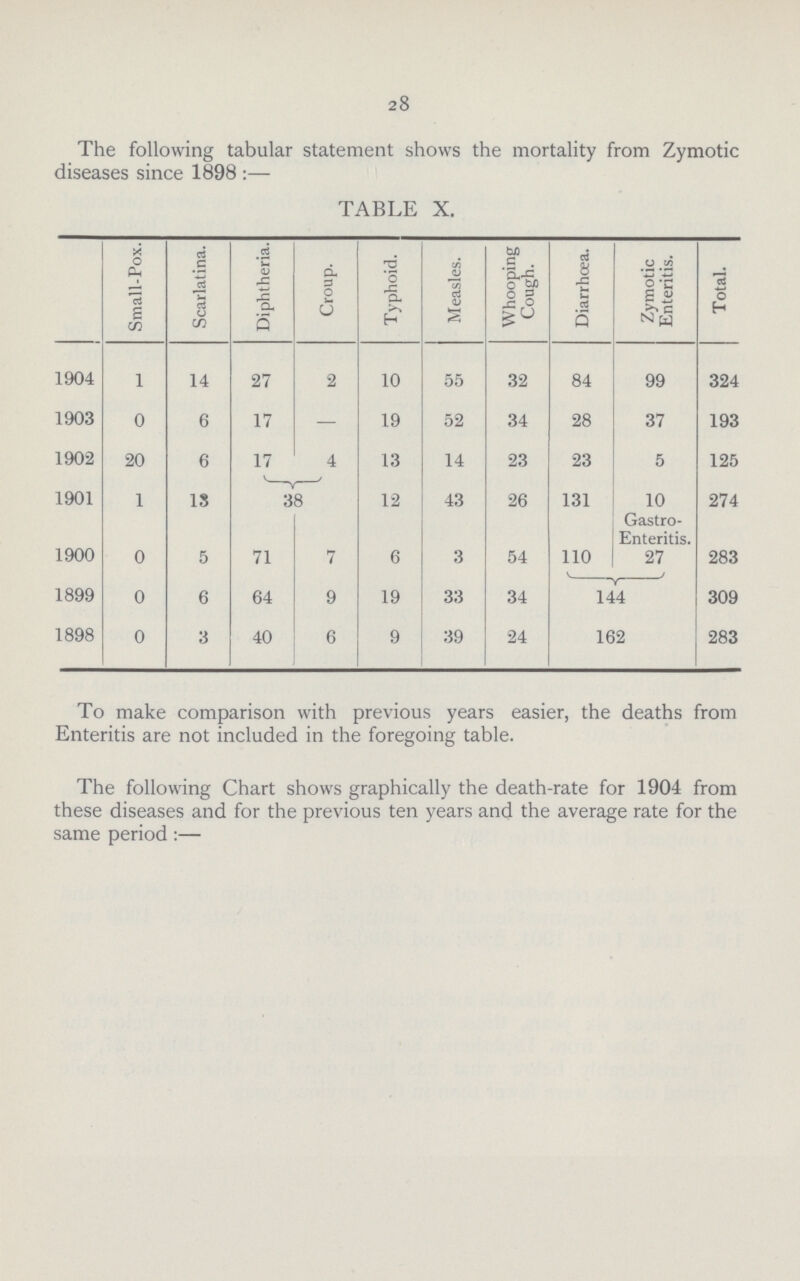 28 The following tabular statement shows the mortality from Zymotic diseases since 1898:- TABLE X. Small-Pox. Scarlatina. Diphtheria. Croup. Typhoid. Measles. Whooping Cough. Diarrhœa. Zymotic Enteritis. Total. 1904 1 14 27 2 10 55 32 84 99 324 1903 0 6 17 — 19 52 34 28 37 193 1902 20 6 17 4 13 14 23 23 5 125 1901 1 13 38 12 43 26 131 10 274 Gastro Enteritis. 1900 0 5 71 7 6 3 54 110 27 283 1899 0 6 64 9 19 33 34 144 309 1898 0 3 40 6 9 39 24 162 283 To make comparison with previous years easier, the deaths from Enteritis are not included in the foregoing table. The following Chart shows graphically the death-rate for 1904 from these diseases and for the previous ten years and the average rate for the same period:—