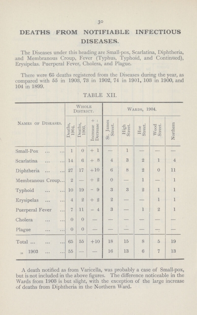 30 DEATHS FROM NOTIFIABLE INFECTIOUS DISEASES. The Diseases under this heading are Small-pox, Scarlatina, Diphtheria, and Membranous Croup, Fever (Typhus, Typhoid, and Continued), Erysipelas. Puerperal Fever, Cholera, and Plague. There were 65 deaths registered from the Diseases during the year, as compared with 55 in 1903, 73 in 1902, 74 in 1901, 103 in 1900, and 104 in 1899. TABLE XII. Names of Diseases. Whole District. Wards, 1904. Deaths, 1904. Deaths, 1903. Increase + Decrease - St. James Street. High Street. Hoe Street. Wood Street. Northern Small-Pox 1 0 + 1 — 1 — — — Scarlatina 14 6 + 8 4 3 2 1 4 Diphtheria 27 17 + 10 6 8 2 0 11 Membranous Croup 2 — + 2 0 — 1 — 1 Typhoid 10 19 - 9 3 3 2 1 1 Erysipela 4 2 + 2 2 — — 1 1 Puerperal Fever 7 11 - 4 3 — 1 2 1 Cholera 0 0 - - - - - - Plague 0 0 - - - - - - Total 65 55 + 10 18 15 8 5 19 „ 1903 55 - — 16 13 6 7 13 A death notified as from Varicella, was probably a case of Small-pox, but is not included in the above figures. The difference noticeable in the Wards from 1903 is but slight, with the exception of the large increase of deaths from Diphtheria in the Northern Ward.