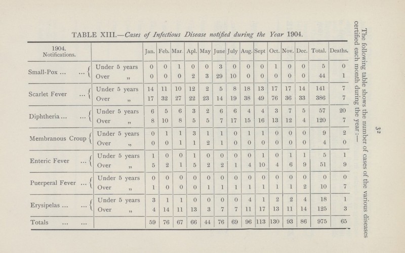 32 The following table shows the number of cases of the various diseases certified each month during the year:— TABLE XIII.—Cases of Infectious Disease notified during the Year 1904. 1904. Notificatons. Jan. Feb. Mar, Apl. May June July Aug. Sept Oct. Nov. Dec. Total. Deaths. Small-Pox Under 5 years 0 0 1 0 0 3 0 0 0 1 0 0 5 0 Over „ 0 0 0 2 3 29 10 0 0 0 0 0 44 1 Scarlet Fever Under 5 years 14 11 10 12 2 5 8 18 13 17 17 14 141 7 Over „ 17 32 27 22 23 14 19 38 49 76 36 33 386 7 Diphtheria Under 5 years 6 5 6 3 2 6 6 4 4 3 7 5 57 20 Over „ 8 10 8 5 5 7 17 15 16 13 12 4 120 7 Membranous Croup Under 5 years 0 1 1 3 1 1 0 1 1 0 0 0 9 2 Over „ 0 0 1 1 2 1 0 0 0 0 0 0 4 0 Enteric Fever Under 5 years 1 0 0 1 0 0 0 0 1 0 1 1 5 1 Over „ 5 2 1 5 2 2 1 4 10 4 6 9 51 9 Puerperal Fever Under 5 years 0 0 0 0 0 0 0 0 0 0 0 0 0 0 Over „ 1 0 0 0 1 1 1 1 1 1 1 2 10 7 Erysipelas Under 5 years 3 1 1 0 0 0 0 4 1 2 2 4 18 1 Over „ 4 14 11 13 3 7 7 11 17 13 11 14 125 3 Totals 59 76 67 66 44 76 69 96 113 130 93 86 975 65