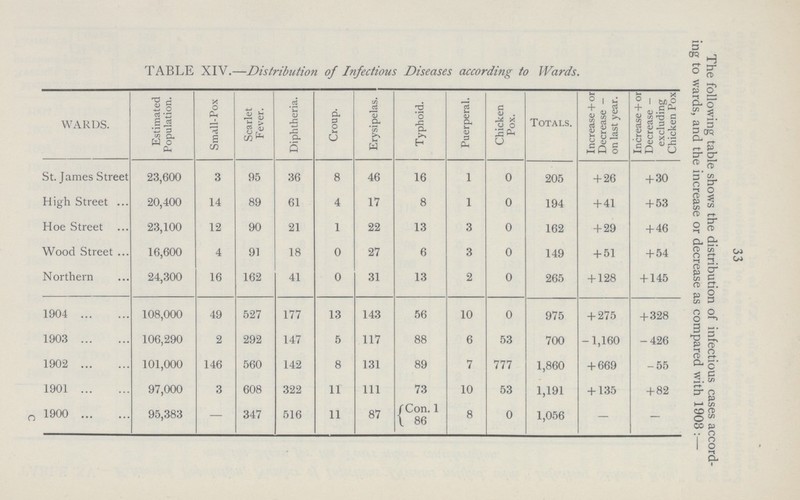 33 The following table shows the distribution of infectious cases accord ing to wards, and the increase or decrease as compared with 1903:— TABLE XIV.—Distribution of Infectious Diseases according to Wards. WARDS. Estimated Population. Small-Pox Scarlet Fever. Diphtheria. Croup. Erysipelas. Typhoid. Puerperal. Chicken Pox. Totals. Increase + or Decrease on last year. Increase + or Decrease excluding Chicken Pox St. James Street 23,600 3 95 36 8 46 16 1 0 205 +26 +30 High Street 20,400 14 89 61 4 17 8 1 0 194 +41 +53 Hoe Street 23,100 12 90 21 1 22 13 3 0 162 +29 +46 Wood Street 16,600 4 91 18 0 27 6 3 0 149 +51 +54 Northern 24,300 16 162 41 0 31 13 2 0 265 +128 +145 1904 108,000 49 527 177 13 143 56 10 0 975 +275 +328 1903 106,290 2 292 147 5 117 88 6 53 700 -1,160 -426 1902 101,000 146 560 142 8 131 89 7 777 1,860 + 669 -55 1901 97,000 3 608 322 11 111 73 10 53 1,191 + 135 + 82 1900 95,383 — 347 516 11 87 Con. 1 8 0 1,056 — - 86 c