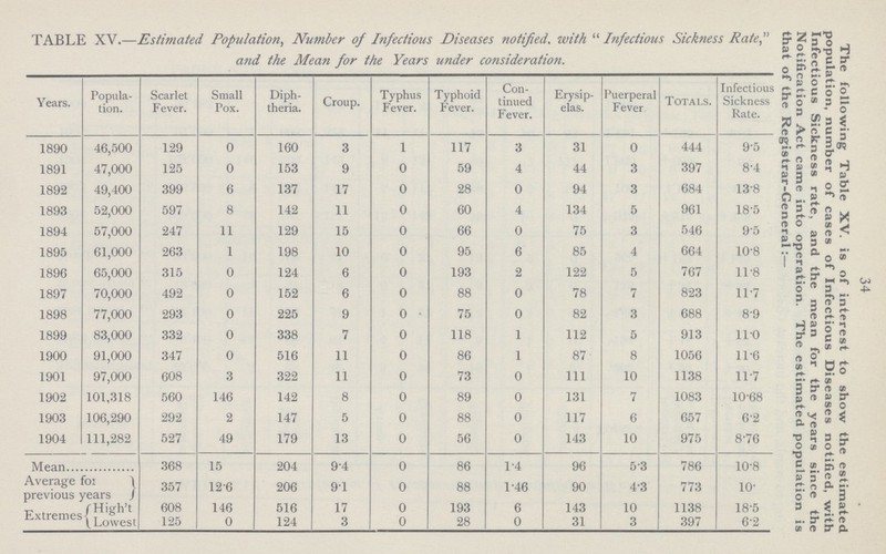 34 The following Table XV. is of interest to show the estimated population, number of cases of Infectious Diseases notified, with Infectious Sickness rate, and the mean for the years since the Notification Act came into operation. The estimated population is that of the Registrar-General:— TABLE XV.—Estimated Population, Number of Infectious Diseases notified, with Infectious Sickness Rate and the Mean for the Years under consideration. Years. Popula tion. Scarlet Fever. Small Pox. Diph theria. Croup. Typhus Fever. Typhoid Fever. Con tinued Fever. Erysip elas. Puerperal Fever Totals. Infectious Sickness Rate. 1890 46,500 129 0 160 3 1 117 3 31 0 444 9.5 1891 47,000 125 0 153 9 0 59 4 44 3 397 8.4 1892 49,400 399 6 137 17 0 28 0 94 3 684 13.8 1893 52,000 597 8 142 11 0 60 4 134 5 961 18.5 1894 57,000 247 11 129 15 0 66 0 75 3 546 9.5 1895 61,000 263 1 198 10 0 95 6 85 4 664 10.8 1896 65,000 315 0 124 6 0 193 2 122 5 767 11.8 1897 70,000 492 0 152 6 0 88 0 78 7 823 11.7 1898 77,000 293 0 225 9 0 75 0 82 3 688 8.9 1899 83,000 332 0 338 7 0 118 1 112 5 913 110 1900 91,000 347 0 516 11 0 86 1 87 8 1056 11.6 1901 97,000 608 3 322 11 0 73 0 111 10 1138 11.7 1902 101,318 560 146 142 8 0 89 0 131 7 1083 10.68 1903 106,290 292 2 147 5 0 88 0 117 6 657 6.2 1904 111,282 527 49 179 13 0 56 0 143 10 975 8.76 Mean 368 15 204 9.4 0 86 1.4 96 5.3 786 10.8 Average for previous years 357 12.6 206 9.1 0 88 1.46 90 4.3 773 10. Extremes High't 608 146 516 17 0 193 6 143 10 1138 18.5 Lowest 125 0 124 3 0 28 0 31 3 397 6.2