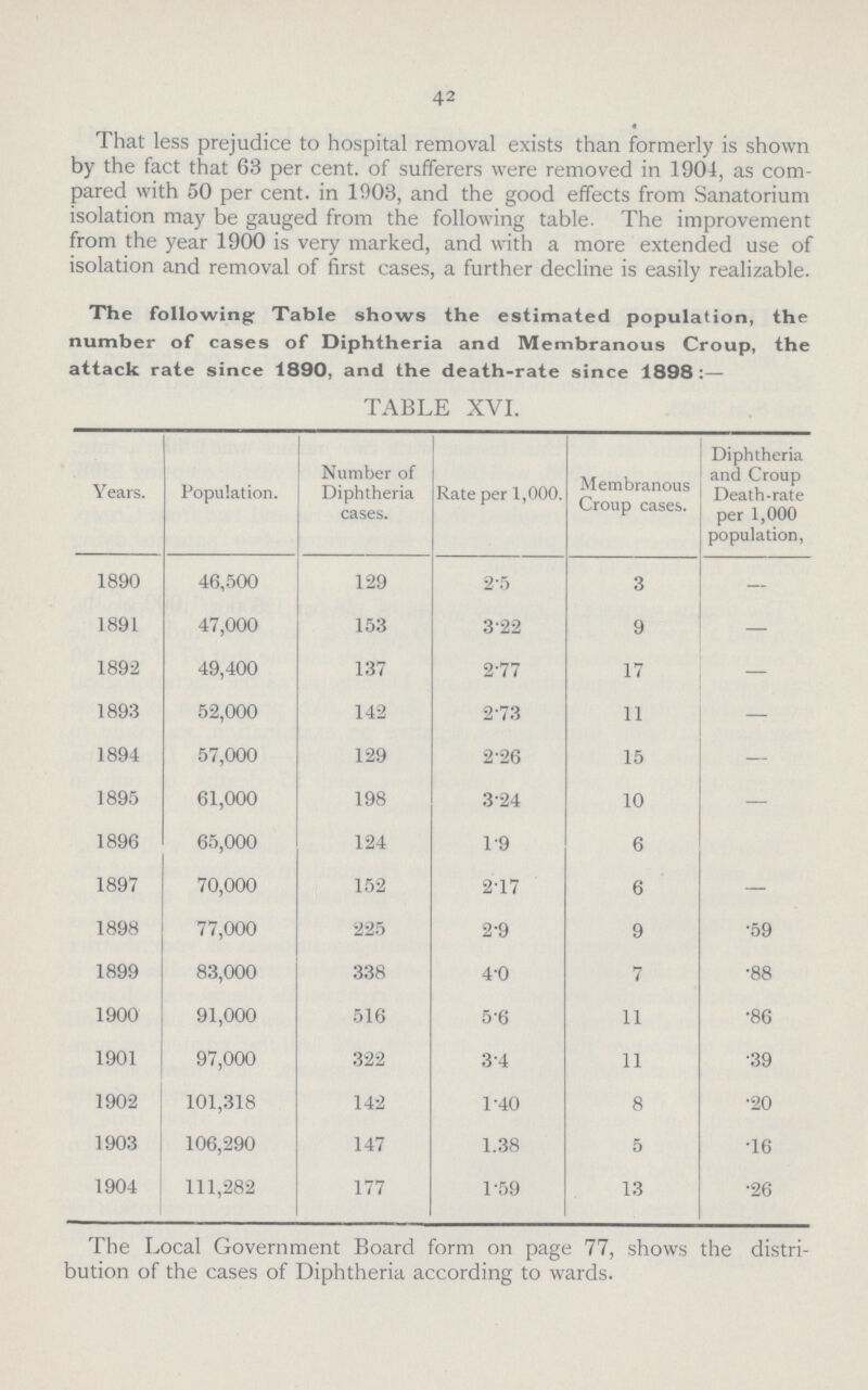 42 That less prejudice to hospital removal exists than formerly is shown by the fact that 63 per cent. of sufferers were removed in 1904, as com pared with 50 per cent. in 1903, and the good effects from Sanatorium isolation may be gauged from the following table. The improvement from the year 1900 is very marked, and with a more extended use of isolation and removal of first cases, a further decline is easily realizable. The following; Table shows the estimated population, the number of cases of Diphtheria and Membranous Croup, the attack rate since 1890, and the death-rate since 1898:— TABLE XVI. Years. Population. Number of Diphtheria cases. Rate per 1,000. Membranous Croup cases. Diphtheria and Croup Death-rate per 1,000 population, 1890 46,500 129 2.5 3 — 1891 47,000 153 3.22 9 — 1892 49,400 137 2.77 17 — 1893 52,000 142 2.73 11 — 1894 57,000 129 2.26 15 — 1895 61,000 198 3.24 10 — 1896 65,000 124 1.9 6 1897 70,000 152 2.17 6 — 1898 77,000 225 2.9 9 .59 1899 83,000 338 4.0 7 .88 1900 91,000 516 5.6 11 .86 1901 97,000 322 3.4 11 .39 1902 101,318 142 1.40 8 .20 1903 106,290 147 1.38 5 .16 1904 111,282 177 1.59 13 .26 The Local Government Board form on page 77, shows the distri bution of the cases of Diphtheria according to wards.