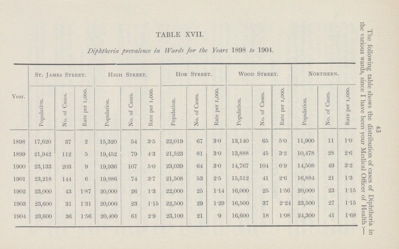 43 The following table shows the distribution of cases of Diphtheria in the various wards, since I have been your Medical Officer of Health:— TABLE XVII. Diphtheria prevalence in Wards for the Years 1898 to 1901. Year. St. James Street. High Street. Hoe Street. Wood Street. Northern. Population. No. of Cases. Rate per 1,000. Population. No. of Cases. Rate per 1,000. Population. No. of Cases. Rate per 1,000. . Population. No. of Cases. Rate per 1,000. Population. No. of Cases. Rate per 1,000. 1898 17,620 37 2 15,320 54 3.5 22,019 67 3.0 13,140 65 5.0 11,900 11 1.0 1899 21,942 112 5 19,452 79 4.3 21,523 81 3.0 13,888 45 3.2 10,478 28 2.6 1900 23,133 203 9 19,936 107 5.0 23,039 64 3.0 14,767 104 6.9 14,508 49 3.2 1901 23,218 144 6 19,886 74 3.7 21,508 53 2.5 15,512 41 2.6 16,884 21 1.3 1902 23,000 43 1.87 20,000 26 1.3 22,000 25 1.14 16,000 25 1.56 20,000 23 1.15 1903 23,600 31 1.31 20,000 23 1.15 22,500 29 1.29 16,500 37 2.24 23,500 27 1.15 1904 23,600 36 1.56 20,400 61 2.9 23,100 21 .9 16,600 18 1.08 24,300 41 1.68