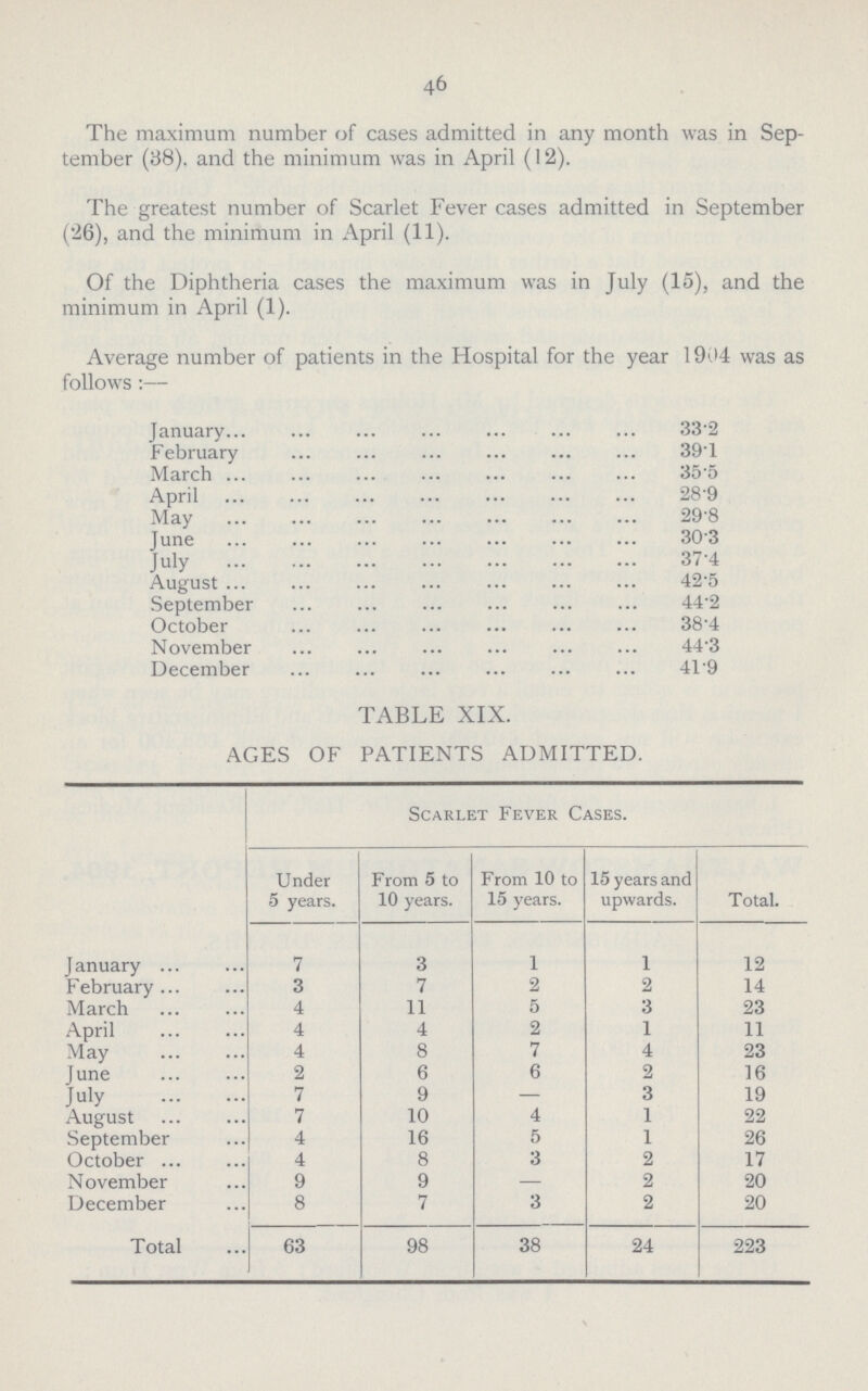 46 The maximum number of cases admitted in any month was in Sep tember (38). and the minimum was in April (12). The greatest number of Scarlet Fever cases admitted in September (26), and the minimum in April (11). Of the Diphtheria cases the maximum was in July (15), and the minimum in April (1). Average number of patients in the Hospital for the year 1904 was as follows:— January 33.2 February 39.1 March 35.5 April 28.9 May 29.8 June 30.3 July 37.4 August 42.5 September 44.2 October 38.4 November 44.3 December 41.9 TABLE XIX. AGES OF PATIENTS ADMITTED. Scarlet Fever Cases. Under 5 years. From 5 to 10 years. From 10 to 15 years. 15 years and upwards. Total. January 7 3 1 1 12 February 3 7 2 2 14 March 4 11 5 3 23 April 4 4 2 1 11 May 4 8 7 4 23 June 2 6 6 2 16 July 7 9 — 3 19 August 7 10 4 1 22 September 4 16 5 1 26 October 4 8 3 2 17 November 9 9 — 2 20 December 8 7 3 2 20 Total 63 98 38 24 223
