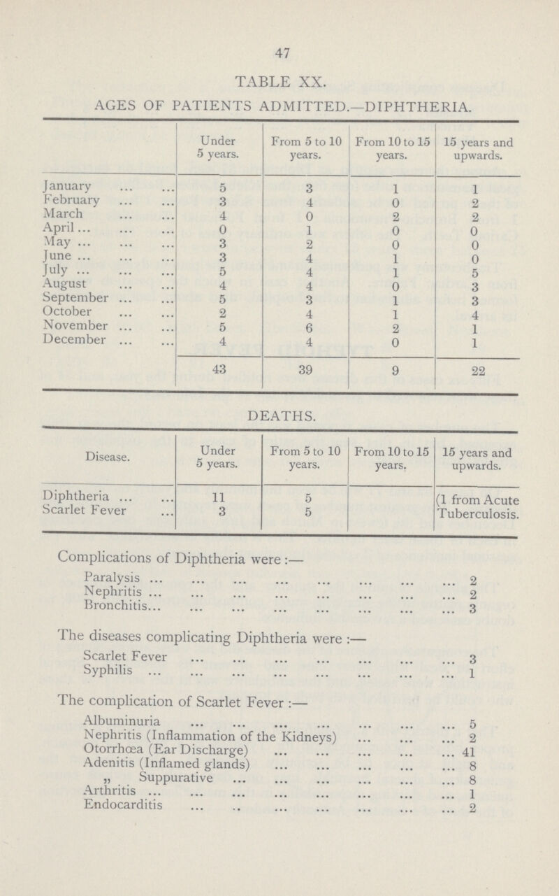 47 TABLE XX. AGES OF PATIENTS ADMITTED.—DIPHTHERIA. Under 5 years. From 5 to 10 years. From 10 to 15 years. 15 years and upwards. January 5 3 1 1 February 3 4 0 2 March 4 0 2 2 April 0 1 0 0 May 3 2 0 0 June 3 4 1 0 July 5 4 1 5 August 4 4 0 3 September 5 3 1 3 October 2 4 1 4 November 5 6 2 1 December 4 4 0 1 43 39 9 22 DEATHS. Disease. Under 5 years. From 5 to 10 years. From 10 to 15 years. 15 years and upwards. Diphtheria 11 5 (1 from Acute Scarlet Fever 3 5 Tuberculois. Complications of Diphtheria were:— Paralysis 2 Nephritis 2 Bronchitis 3 The diseases complicating Diphtheria were:— Scarlet Fever 3 Syphilis 1 The complication of Scarlet Fever:— Albuminuria 5 Nephritis (Inflammation of the Kidneys) 2 Otorrhœa (Ear Discharge) 41 Adenitis (Inflamed glands) 8 „ Suppurative 8 Arthritis 1 Endocarditis 2