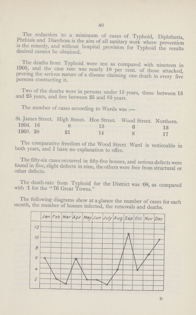 49 The reduction to a minimum of cases of Typhoid, Diphtheria, Phthisis and Diarrhœa is the aim of all sanitary work where prevention is the remedy, and without hospital provision for Typhoid the results desired cannot be obtained. The deaths from Typhoid were ten as compared with nineteen in 1903, and the case rate was nearly 18 per cent. of those attacked, proving the serious nature of a disease claiming one death in every five persons contracting it. Two of the deaths were in persons under 15 years, three between 15 and 25 years, and five between 25 and 65 years. The number of cases according to Wards was:— St. James Street. High Street. Hoe Street. Wood Street. Northern. 1904.16 8 13 6 13 1903.28 21 14 8 17 The comparative freedom of the Wood Street Ward is noticeable in both years, and I have no explanation to offer. The fifty-six cases occurred in fifty-five houses, and serious defects were found in five, slight defects in nine, the others were free from structural or other defects. The death-rate from Typhoid for the District was .08, as compared with .1 for the 76 Great Towns. The following diagrams show at a glance the number of cases for each month, the number of houses infected, the removals and deaths. d