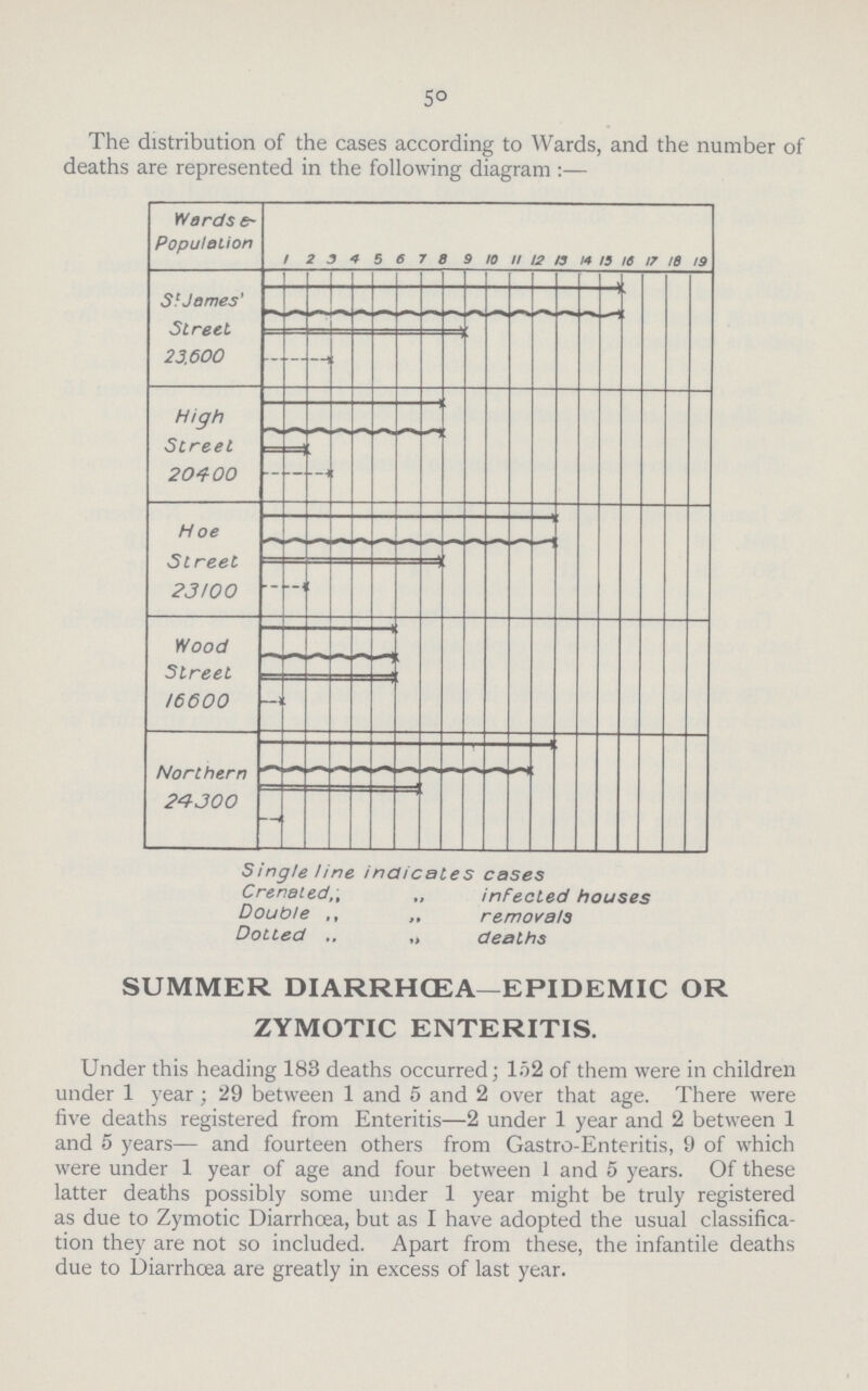 50 The distribution of the cases according to Wards, and the number of deaths are represented in the following diagram:— Single line indicates cases Crenated,, „ infecled houses Double ,, „ removals Dotted ,, „ deaths SUMMER DIARRHOEA— EPIDEMIC OR ZYMOTIC ENTERITIS. Under this heading 183 deaths occurred; 152 of them were in children under 1 year; 29 between 1 and 5 and 2 over that age. There were five deaths registered from Enteritis—2 under 1 year and 2 between 1 and 5 years— and fourteen others from Gastro-Enteritis, 9 of which were under 1 year of age and four between 1 and 5 years. Of these latter deaths possibly some under 1 year might be truly registered as due to Zymotic Diarrhœa, but as I have adopted the usual classifica tion they are not so included. Apart from these, the infantile deaths due to Diarrhoea are greatly in excess of last year.