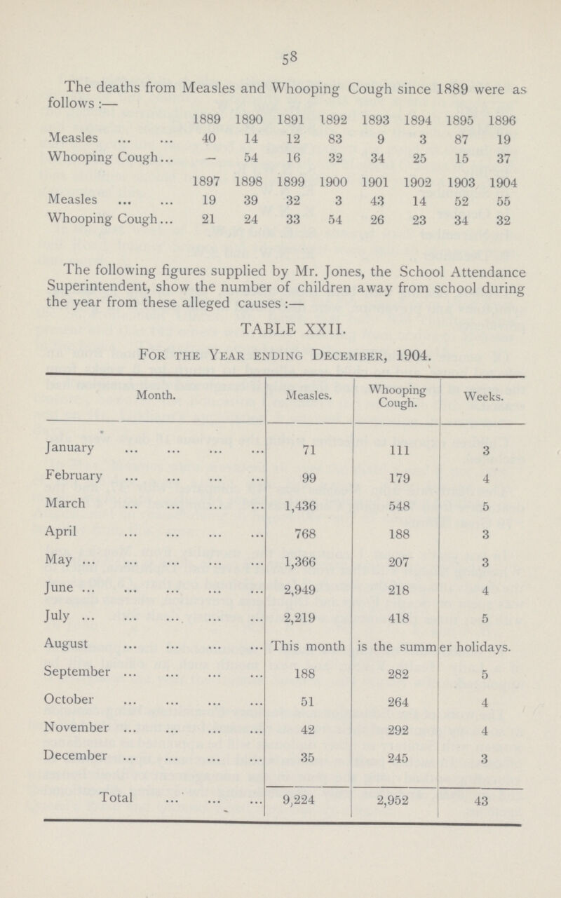 58 The deaths from Measles and Whooping Cough since 1889 were as follows:— 1889 1890 1891 1892 1893 1894 1895 1896 Measles 40 14 12 83 9 3 87 19 Whooping Cough — 54 16 32 34 25 15 37 1897 1898 1899 1900 1901 1902 1903 1904 Measles 19 39 32 3 43 14 52 55 Whooping Cough 21 24 33 54 26 23 34 32 The following figures supplied by Mr. Jones, the School Attendance Superintendent, show the number of children away from school during the year from these alleged causes:— TABLE XXII. For the Year ending December, 1904. Month. Measles. Whooping Cough. Weeks. January 71 111 3 February 99 179 4 March 1,436 548 5 April 768 188 3 May 1,366 207 3 June 2,949 218 4 July 2,219 418 5 August This month is the summer holidays. September 188 282 5 October 51 264 4 November 42 292 4 December 35 245 3 Total 9,224 2,952 43
