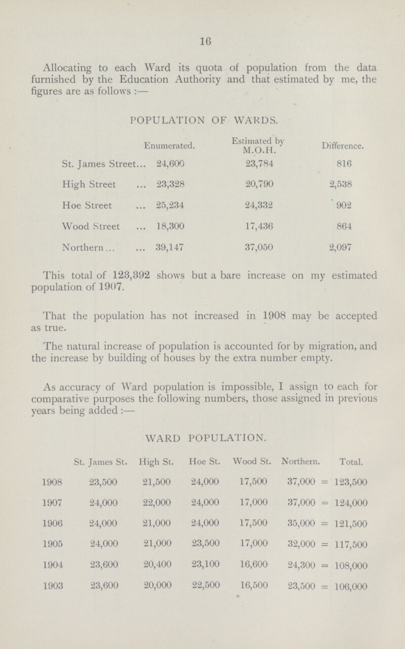 16 Allocating to each Ward its quota of population from the data furnished by the Education Authority and that estimated by me, the figures are as follows:— POPULATION OF WARDS. Enumerated. Estimated by M.O.H. Difference. St. James Street 24,600 23,784 816 High Street 23,328 20,790 2,538 Hoe Street 25,234 24,332 902 Wood Street 18,300 17,436 864 Northern 39,147 37,050 2,097 This total of 123,392 shows but a bare increase on my estimated population of 1907. That the population has not increased in 1908 may be accepted as true. The natural increase of population is accounted for by migration, and the increase by building of houses by the extra number empty. As accuracy of Ward population is impossible, I assign to each for comparative purposes the following numbers, those assigned in previous years being added:— WARD POPULATION. St. James St. High St. Hoe St. Wood St. Northern. Total. 1908 23,500 21,500 24,000 17,500 37,000 = 123,500 1907 24,000 22,000 24,000 17,000 37,000 = 124,000 1906 24,000 21,000 24,000 17,500 35,000 = 121,500 1905 24,000 21,000 23,500 17,000 32,000 = 117,500 1904 23,600 20,400 23,100 16,600 24,300 = 108,000 1903 23,600 20,000 22,500 16,500 23,500 = 106,000