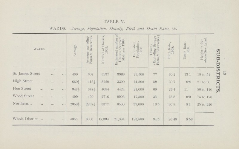 TABLE V. WARDS.—Acreage, Population, Density, Birth and Death Rates, etc. wards. Acreage. Acreage excluding Farm & Reservoirs. Number of Houses, 1901. Estimated number of Houses occupied. Mid-year 1908. Estimated Population, 1908. Density (Excluding Sewage Farm & Reservoirs.) Birth Rate, 1908. Death Rate, 1908. Height in feet above Sea Level. St. James Street 489 307 3937 3968 23,500 77 30.2 131 18 to 54 High Street 6601/3 4151/3 3220 3300 21,500 52 30.7 9.8 21 to 60 Hoe Street 3471/3 3471/3 4084 4424 24,000 69 23.4 11 50 to 140 Wood Street 499 499 2716 2906 17,500 35 23.8 9.9 75 to 176 Northern.. 23591/3 22371/3 3377 6500 37,000 16.5 30.5 8.1 25 to 220 Whole District 4355 3806 17,334 21,094 123,500 34.5 264.8 9.56 19 SUB-DISTRICTS.