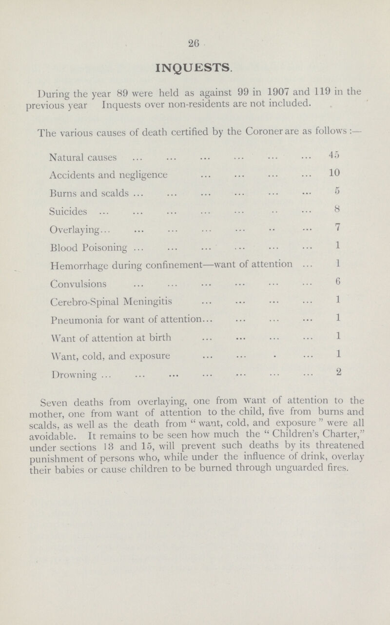 26 INQUESTS During the year 89 were held as against 99 in 1907 and 119 in the previous year Inquests over non-residents are not included. The various causes of death certified by the Coroner are as follows:— Natural causes 45 Accidents and negligence 10 Burns and scalds 5 Suicides 8 Overlaying 7 Blood Poisoning 1 Hemorrhage during confinement—want of attention 1 Convulsions 6 Cerebro-Spinal Meningitis 1 Pneumonia for want of attention 1 Want of attention at birth 1 Want, cold, and exposure 1 Drowning ... 2 Seven deaths from overlaying, one from want of attention to the mother, one from want of attention to the child, five from burns and scalds, as well as the death from want, cold, and exposure were all avoidable. It remains to be seen how much the Children's Charter, under sections 13 and 15, will prevent such deaths by its threatened punishment of persons who, while under the influence of drink, overlay their babies or cause children to be burned through unguarded fires.