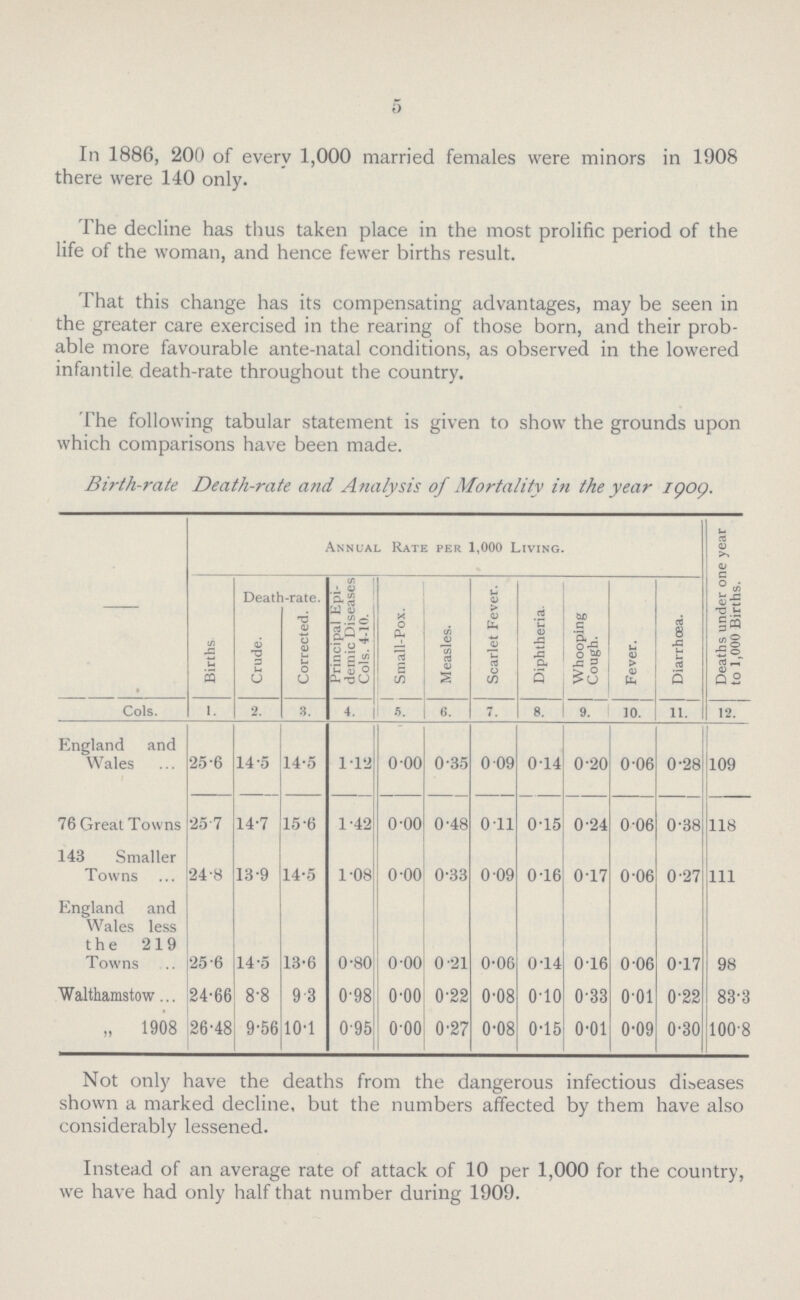 5 In 1886, 200 of every 1,000 married females were minors in 1908 there were 140 only. The decline has thus taken place in the most prolific period of the life of the woman, and hence fewer births result. That this change has its compensating advantages, may be seen in the greater care exercised in the rearing of those born, and their prob able more favourable ante-natal conditions, as observed in the lowered infantile death-rate throughout the country. The following tabular statement is given to show the grounds upon which comparisons have been made. Bi?-th-rate Death-rate and Analysis of Mortality in the year igog. Annual Rate per 1,000 Living. Deaths under one year 1 to 1,000 Births. Births Death-rate. Principal Epi demic Diseases Cols. 4-10. Small-Pox. Measles. Scarlet Fever. Diphtheria. Whooping Cough. Fever. Diarrhoea. Crude. Corrected. Cols. 1. 2. 3. 4. 5. 6. 7. 8. 9. 10. 11. 12. England and Wales 25.6 14.5 14.5 1.12 0.00 0.35 0.09 0.14 0.20 0.06 0.28 109 76 Great Towns 25.7 14.7 15.6 1.42 0.00 0.48 0.11 0.15 0.24 0.06 0.38 118 143 Smaller Towns 24.8 13.9 14.5 1.08 0.00 0.33 0.09 0.16 0.17 0.06 0.27 111 England and Wales less the 219 Towns 25.6 14.5 13.6 0.80 0.00 0.21 0.06 0.14 0.16 0.06 0.17 98 Walthamstow 24.66 8.8 9.3 0.98 0.00 0.22 0.08 0.10 0.33 0.01 0.22 83.3 „ 1908 26.48 9.56 10.1 0.95 0.00 0.7 0.08 0.15 0.01 0.9 0.0 100.8 Not only have the deaths from the dangerous infectious diseases shown a marked decline, but the numbers affected by them have also considerably lessened. Instead of an average rate of attack of 10 per 1,000 for the country, we have had only half that number during 1909.