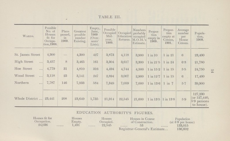 TABLE III. Wards. Possible No. of Houses fit for Occupa tion, 1908. Plans passed, in 1909. Greatest possible number Existing. Empty, June 1909 (Over seers' Lists). Possible Occupied Mid year, 1909. Occupied Education Returns. Numbers probably occupied M.O.H.'s Estimate. Propor tion empty in 1909. Propor tion empty at Census, 1901. Average number per House Census. Popula tion, 1909. St. James Street 4,300 — 4,300 427 3,873 4,118 3,900 1 in 10 1 in 21 6 23,400 High Street 3,457 8 3,465 161 3,304 3,617 3,300 1 in 21.5 1 in 24 63 21,780 Hoe Street 4,779 31 4,810 316 4,494 4,744 4,500 1 in 15.2 1 in 15 5.5 24,750 Wood Street 3,118 23 3,141 247 2,894 3,007 2,900 1 in 12.7 1 in 15 6 17,400 Northern 7,787 146 7,033 584 7,349 7,059 7,000 1 in 13.6 1 in 7 5.7 39,900 Whole District 23,441 208 23,649 1,735 21,914 22,545 21,600 1 in 13.5 1 in 13.8 59 127,230 (or 127,440, 5.9 persons to house). EDUCATION AUTHORITY'S FIGURES. Houses fit for Occupation. Houses Empty. Houses Occupied. Houses in Course of Construction. Population (at 5 9 per house) 24,036 1,491 22,545 53 133,015 Registrar-General's Estimate... 136,602 14